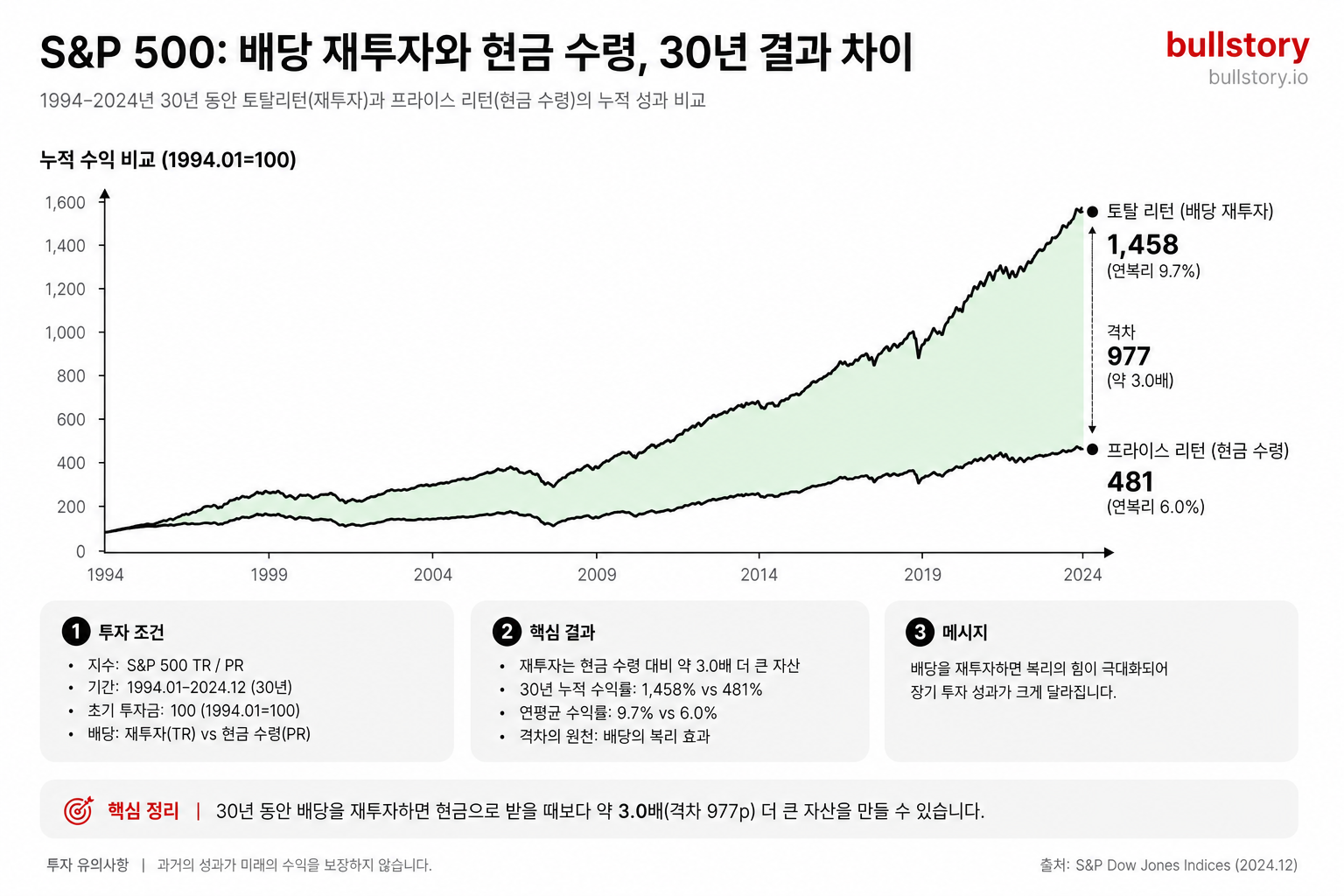 한국어 한 줄 — 30년 동안 배당 재투자(토탈리턴)와 현금 수령(프라이스 리턴) 결과 차이를 한눈에 보여주기 위해