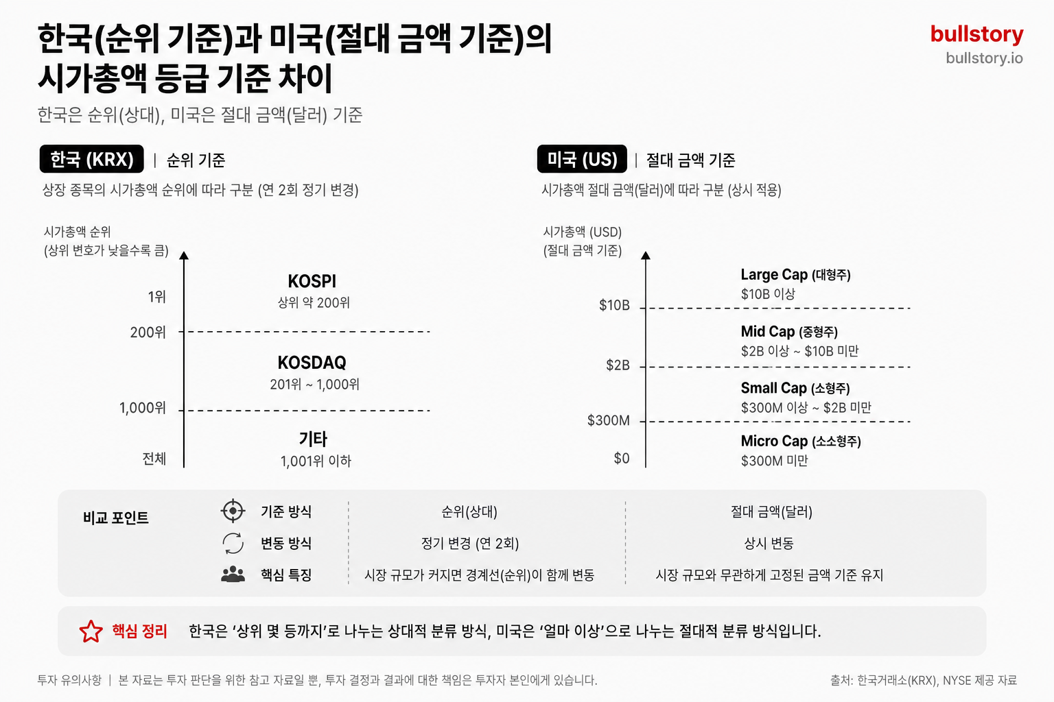 한국(순위 기준)과 미국(절대 금액 기준)의 시가총액 등급 기준 차이를 한눈에 정리한 인포그래픽이 유용해서