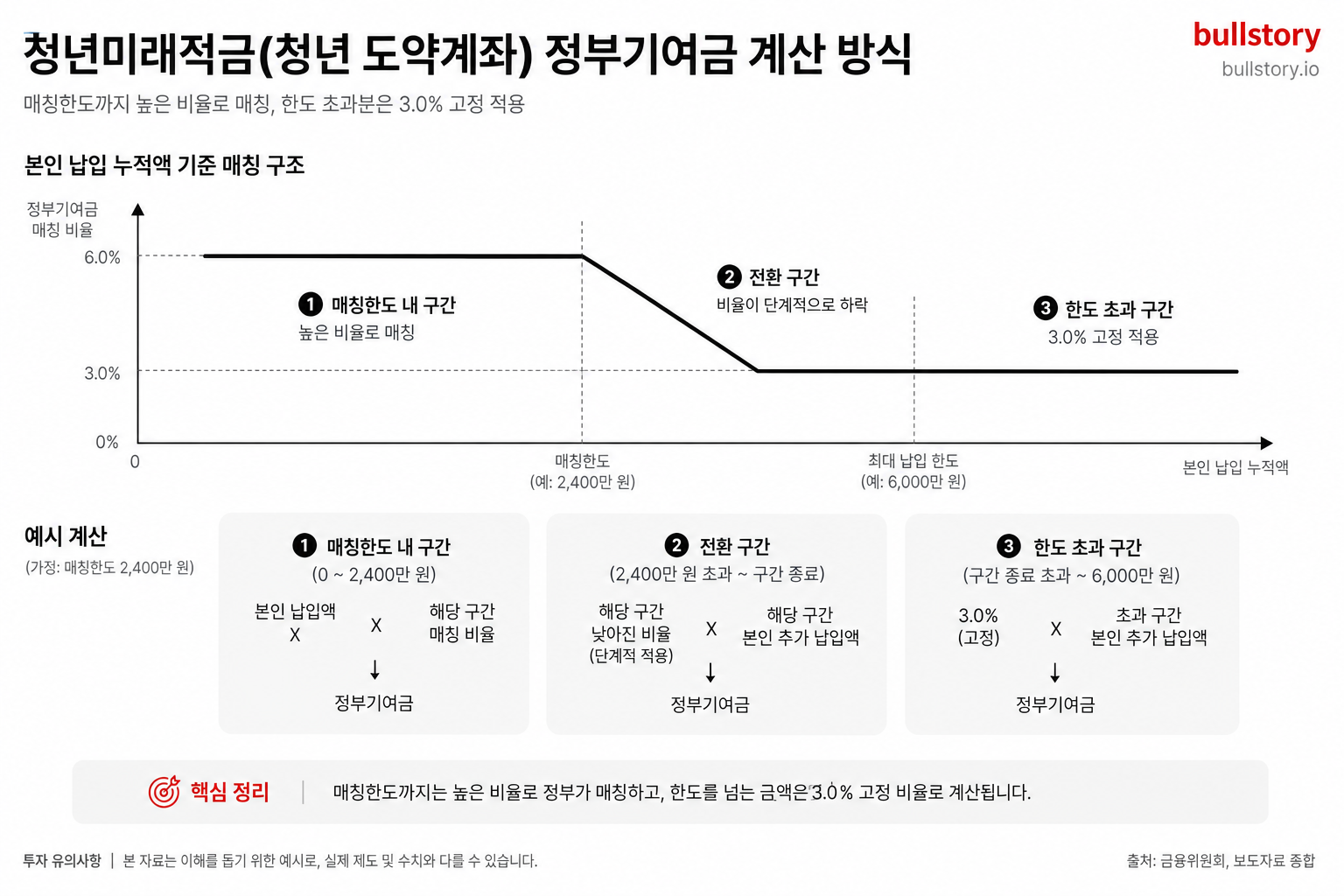 정부기여금 계산 방식(매칭한도까진 높은 비율, 한도 초과분은 3.0% 적용)을 예시 수치와 함께 설명하는 도식