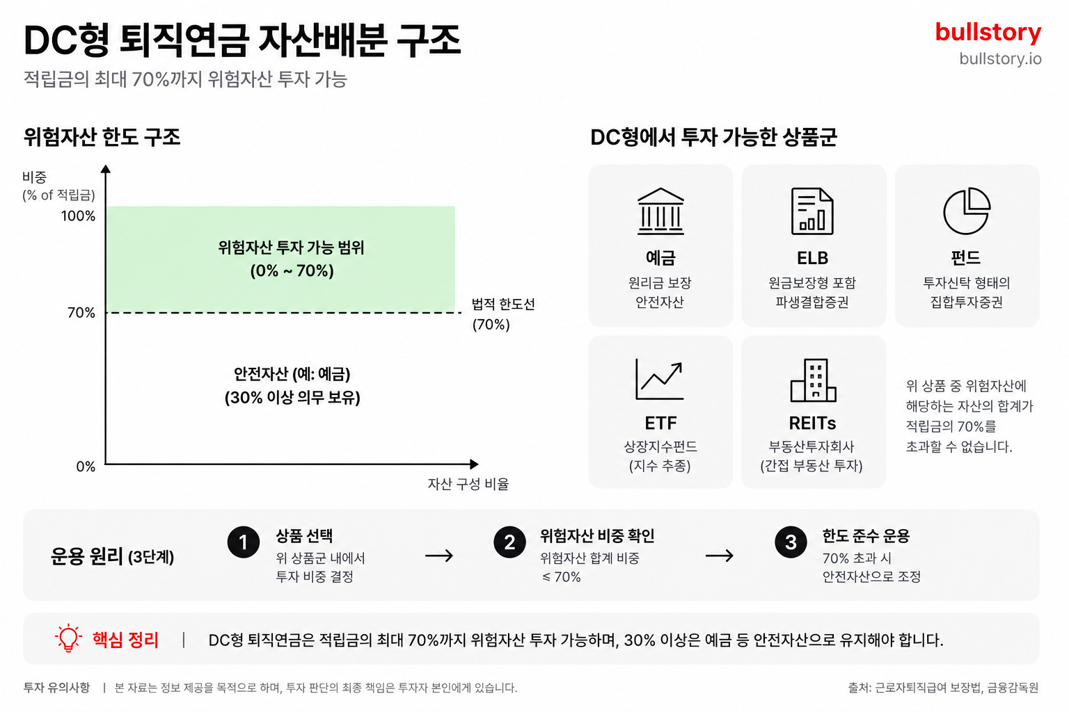 DC형에서 투자 가능한 상품군과 법적 위험자산 한도(적립금의 70%) 구조를 도식으로 설명하기 위해