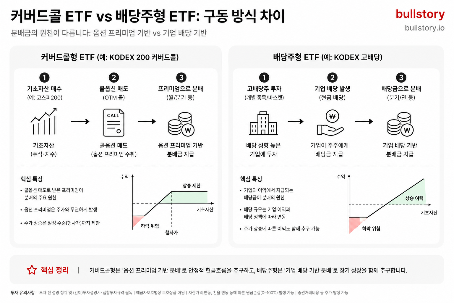 커버드콜형과 배당주형의 차이(옵션 프리미엄 기반 분배 vs 기업 배당 기반 분배)를 도식으로 설명하기 위해