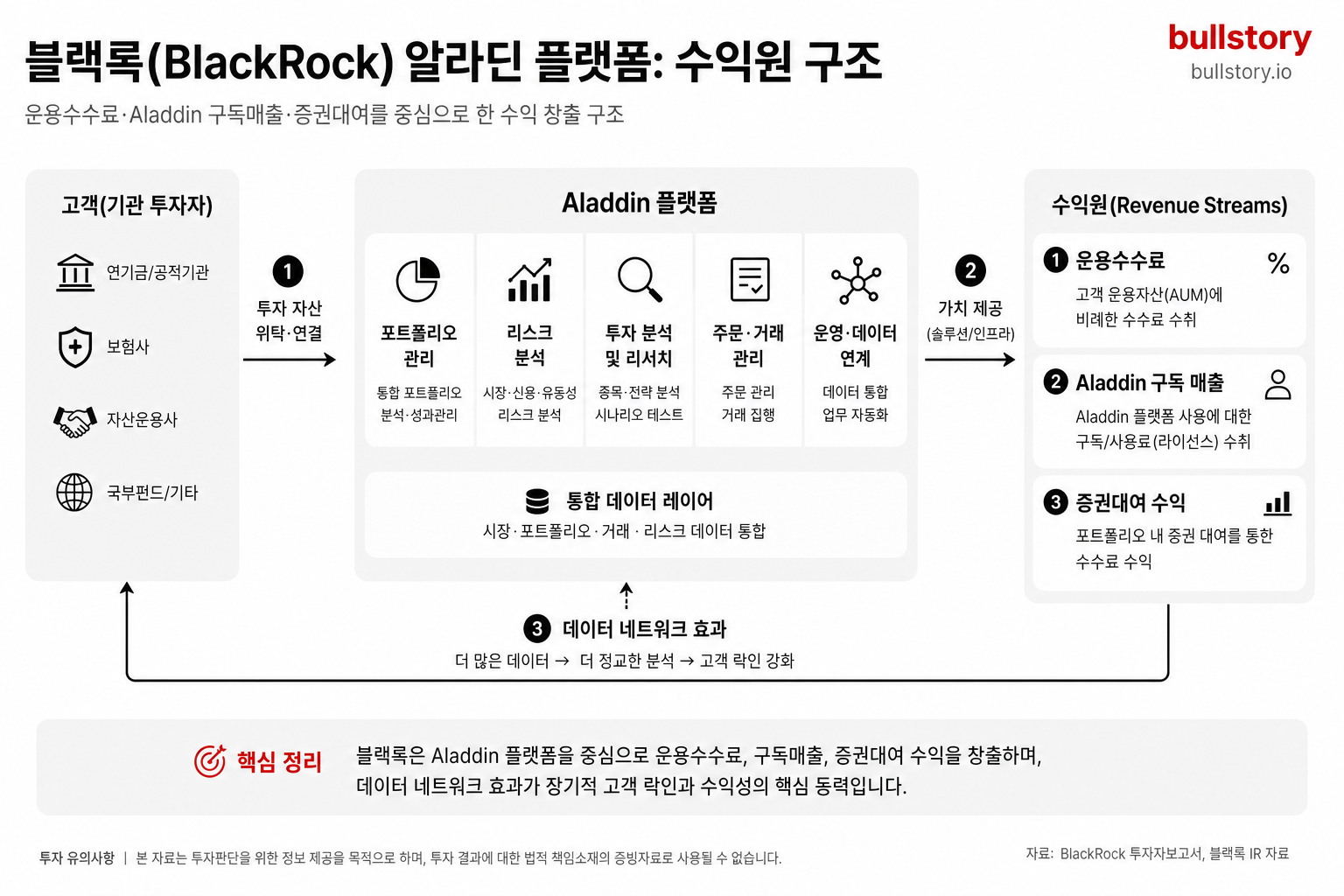 운용수수료·Aladdin 구독매출·증권대여 등 수익원을 구조적으로 보여주는 도식이 있어야 이해가 쉬움.