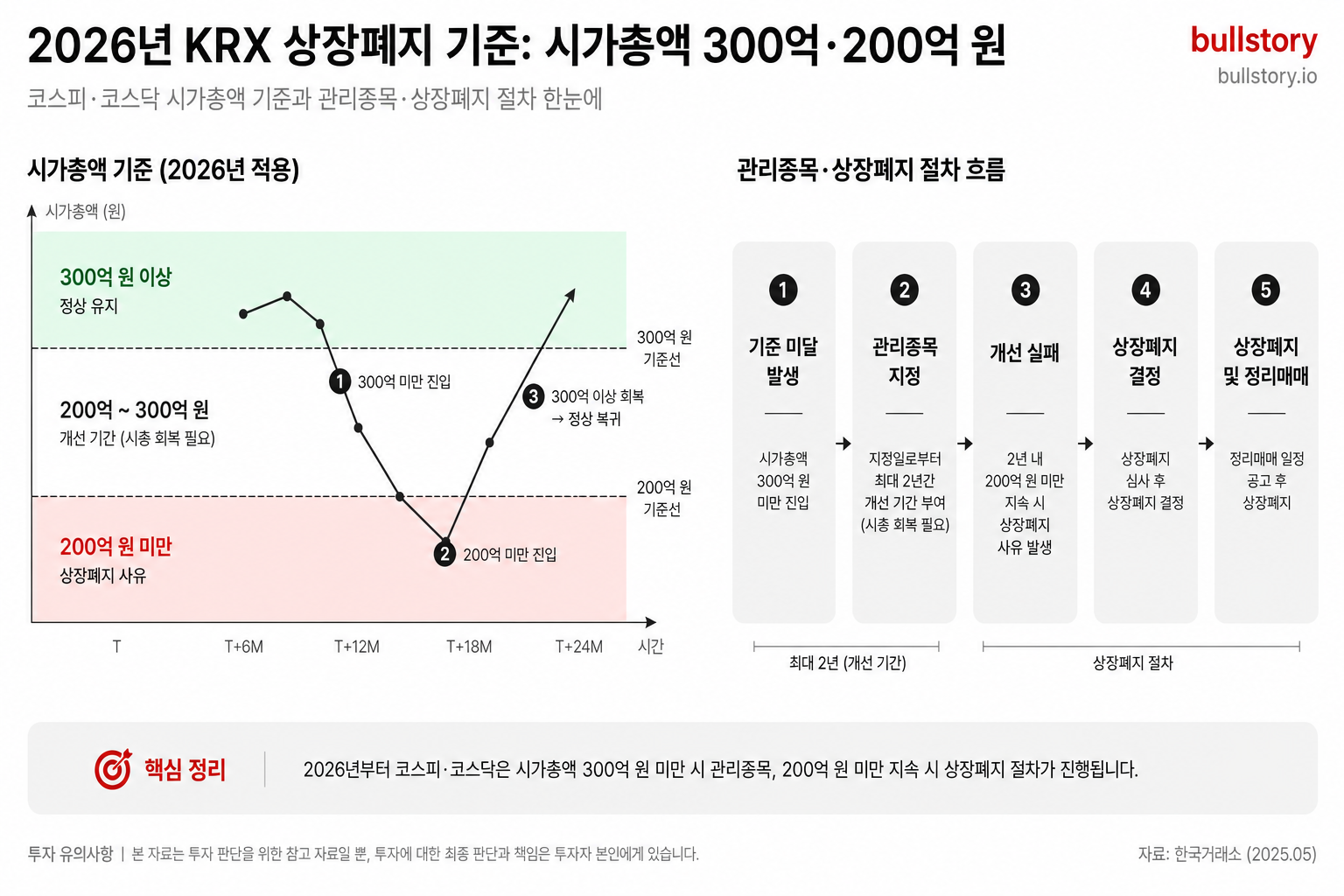 2026년 적용되는 코스피·코스닥 시가총액 기준과 관리종목·상장폐지 절차 흐름을 명확히 설명하기 위해