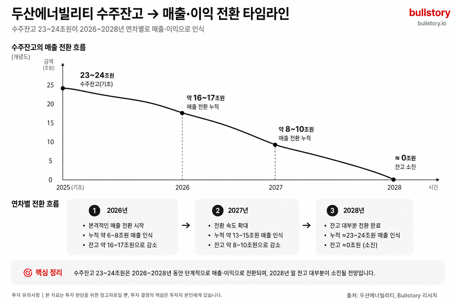 수주잔고(23~24조)가 연차별로 매출·이익으로 전환되는 타임라인을 시각적으로 정리할 필요가 있어 도식화 권장.