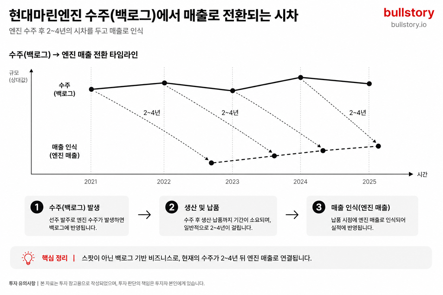 수주(백로그)에서 엔진 매출로 전환되는 2~4년 시차를 보여주는 타임라인 다이어그램