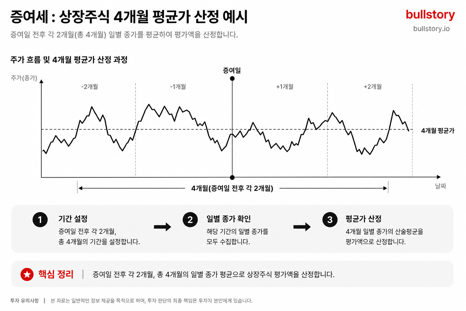 증여일 전후 각 2개월씩 총 4개월의 일별 종가를 표시하고 평균선을 그려 평가액이 산출되는 과정을 보여주는 주가 차트 예시.