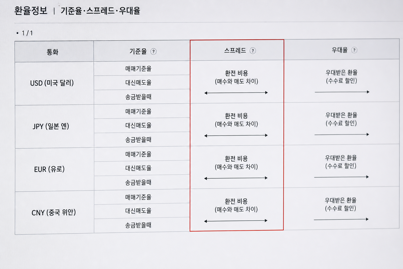 증권사 환율표(기준율·스프레드·우대율)를 보여주는 스크린샷(환전 비용 예시용).