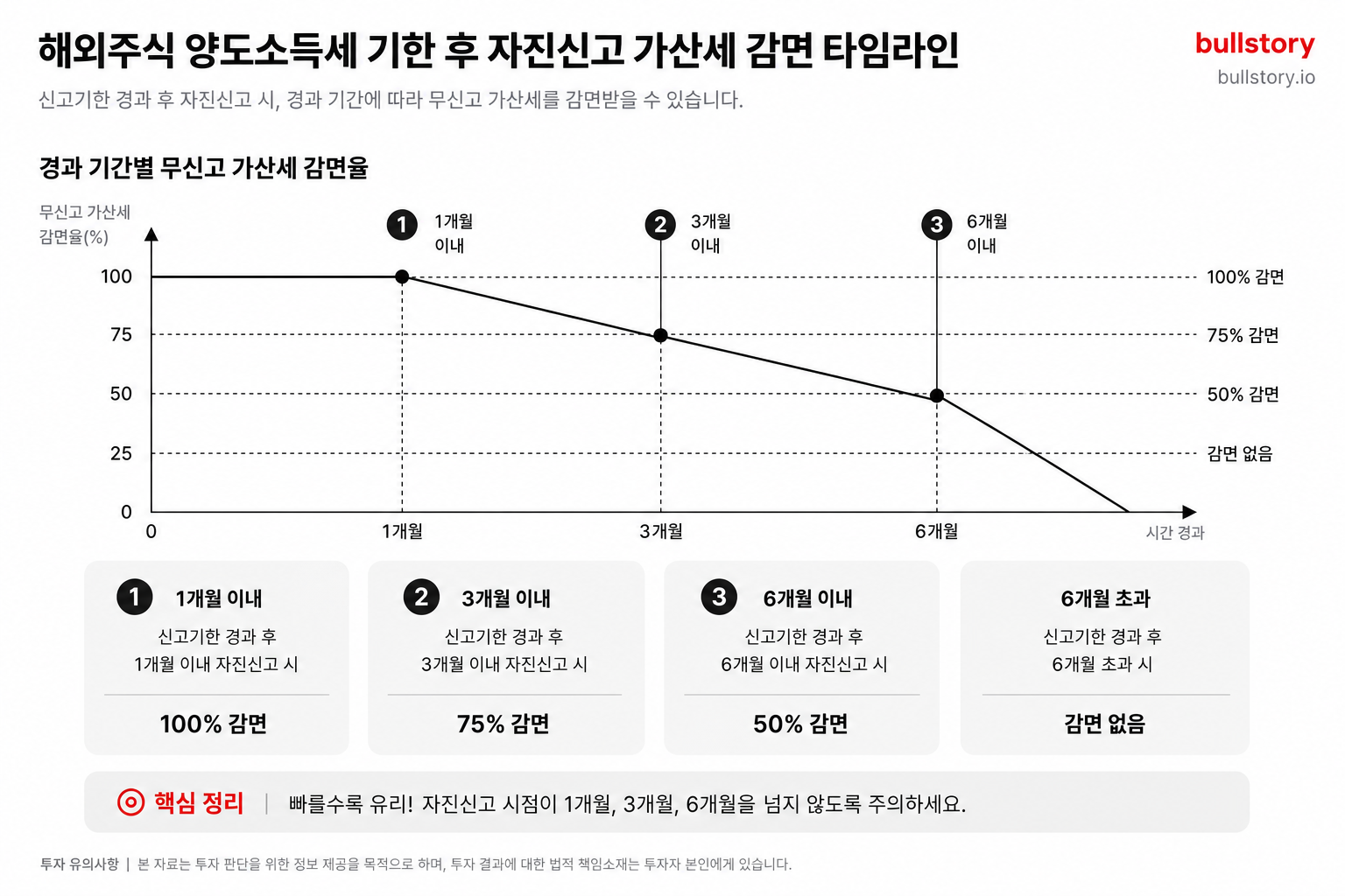 기한 후 자진신고 시 무신고 가산세 감면(1개월·3개월·6개월)을 시계열로 설명하기 위함