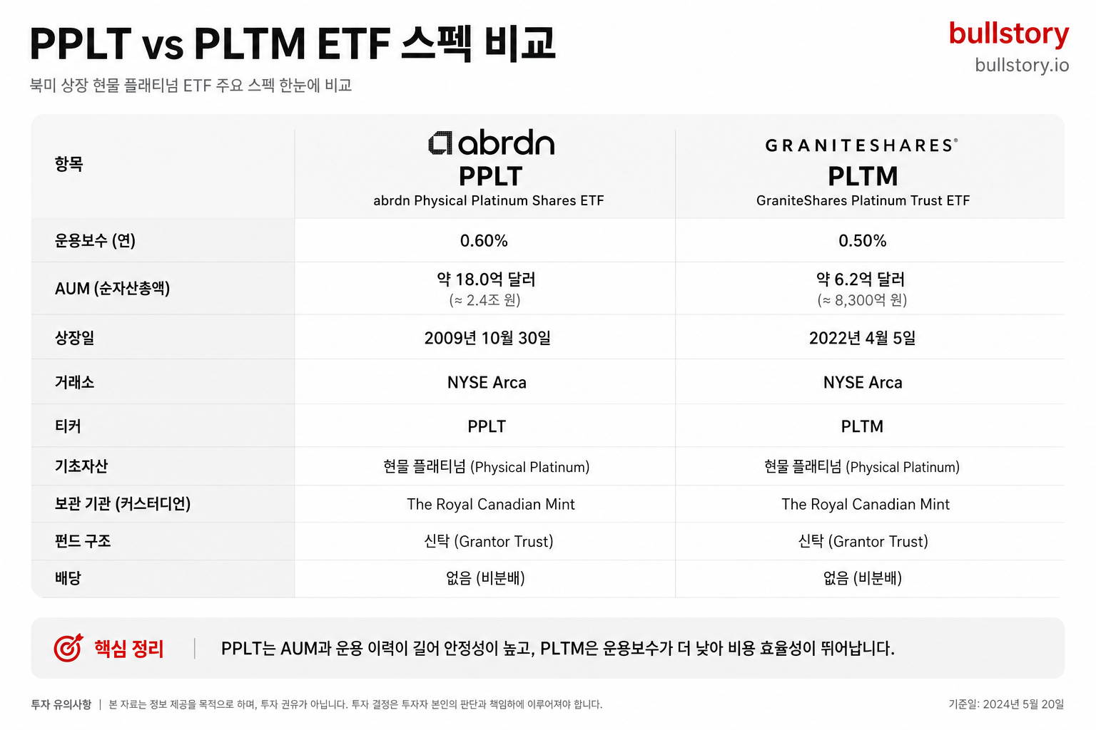PPLT와 PLTM의 주요 스펙(운용보수·AUM·상장시기 등)을 비교하는 팩트시트/테이블 이미지 — 스펙 비교 시각화