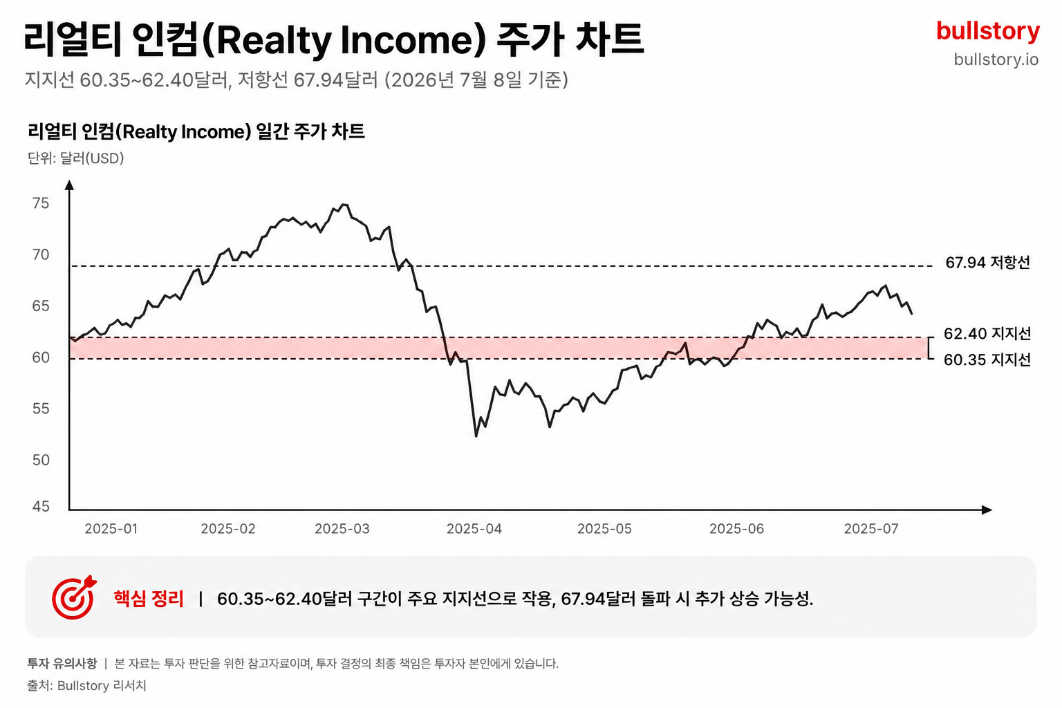 60.35~62.40달러 지지선과 67.94달러 저항선을 표시한 Realty Income 주가 차트.