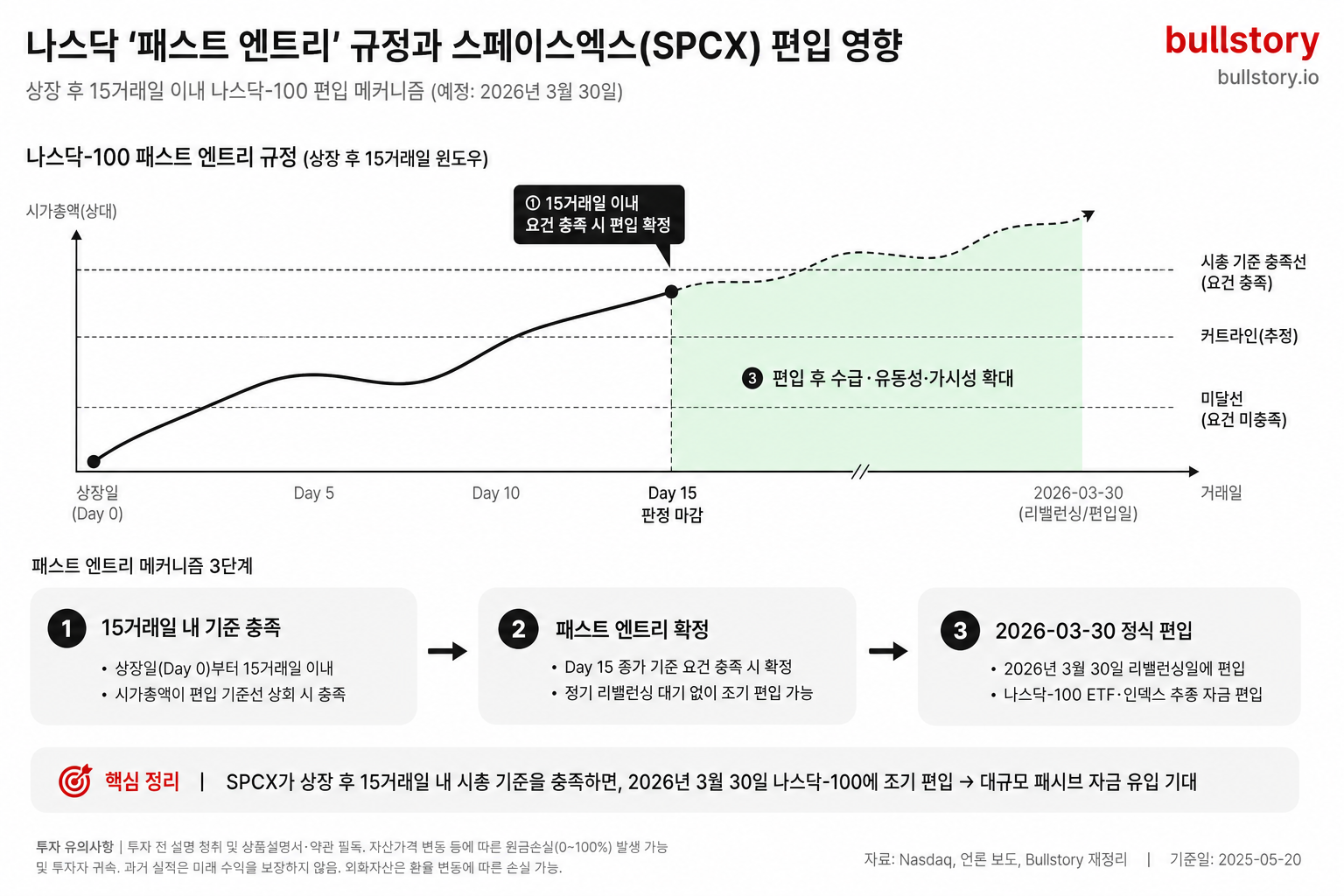 나스닥100의 '패스트 엔트리' 규정(상장 후 15거래일 이내 편입)과 스페이스엑스 편입 영향 메커니즘을 설명하기 위함