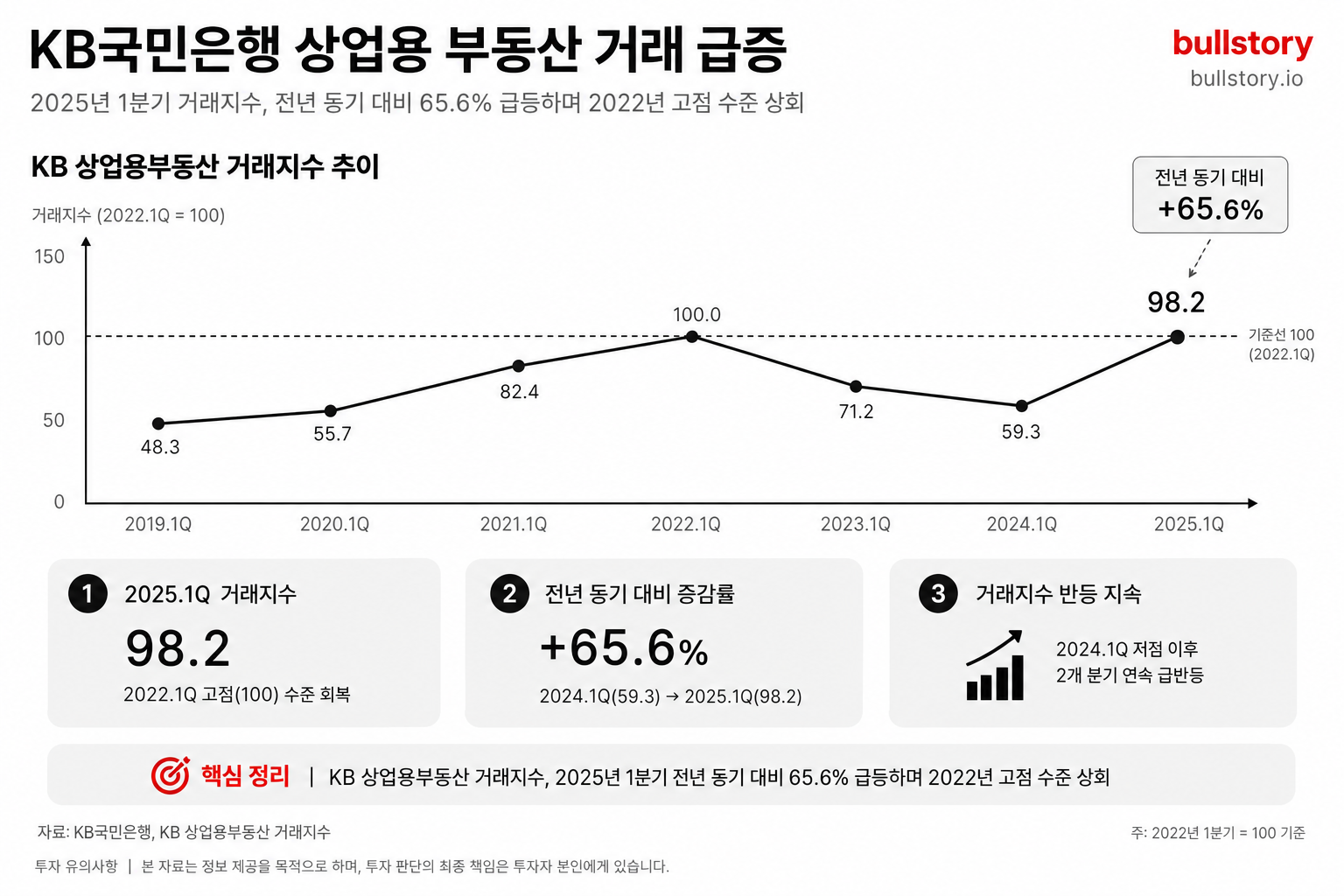 KB 관련 수치(상업용 부동산 거래 급증 등)를 보여줄 공식 지표·차트가 한국 독자에게 신뢰성 있게 다가감.