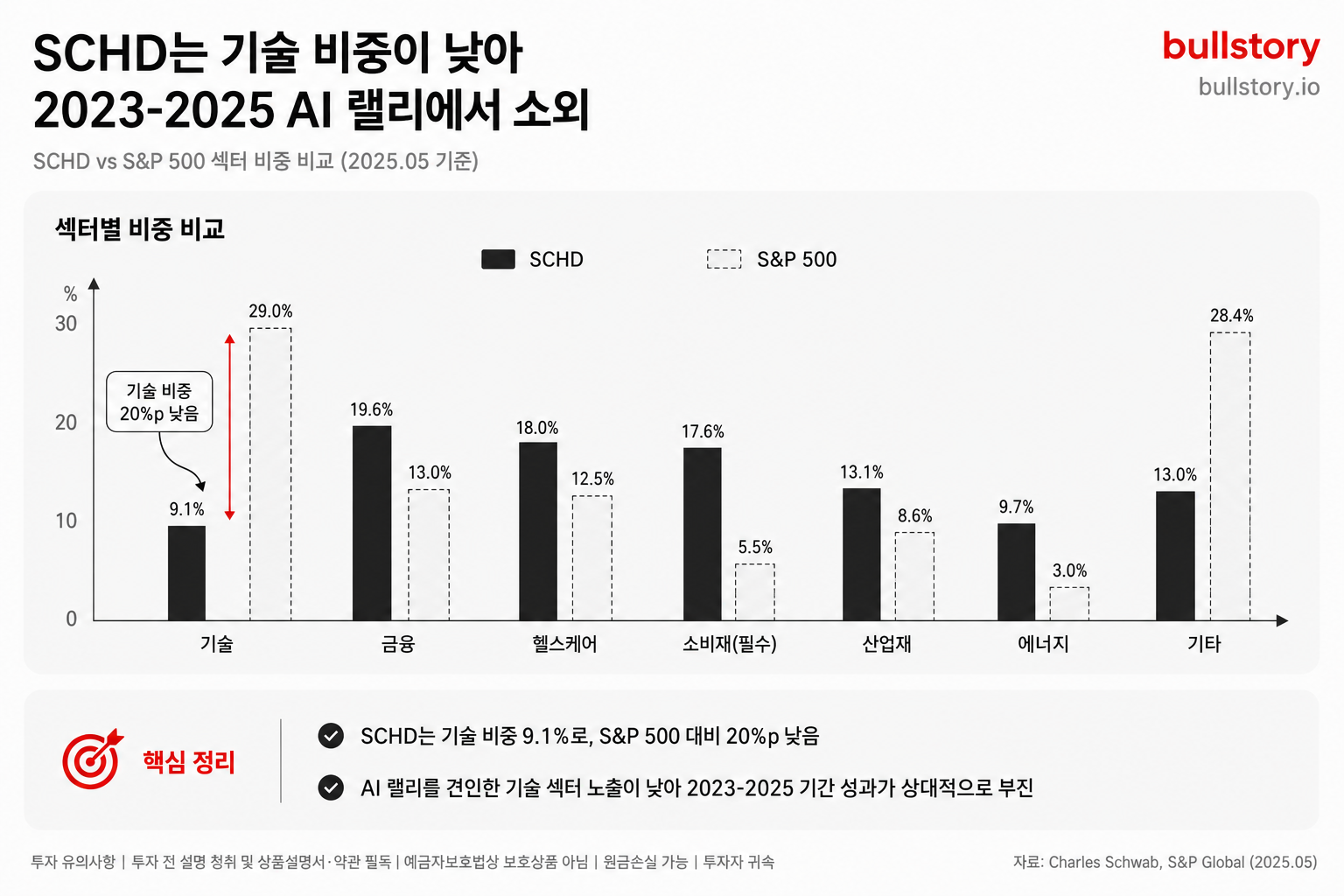 SCHD의 섹터 중 기술 비중이 적어 AI 랠리에서 소외된 점을 섹터별 비중 비교 차트로 설명하기 위해
