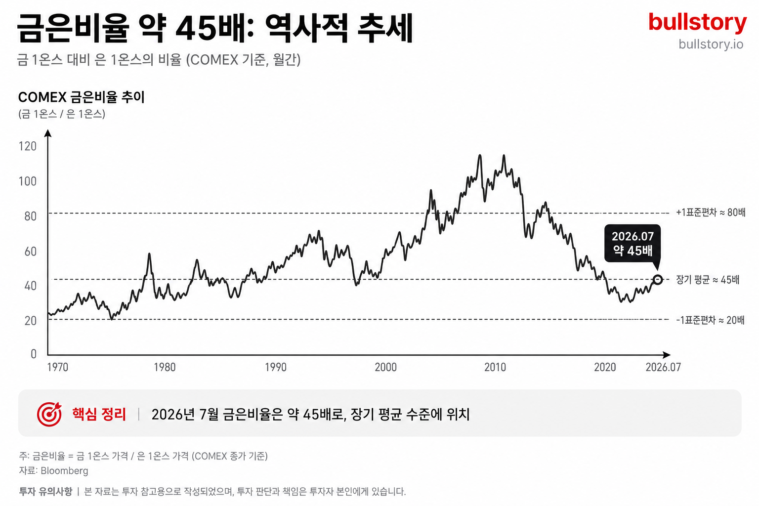 금 1온스 대비 은 1온스의 비율(금은비율)이 약 45배임을 보여주는 역사적 추세 차트