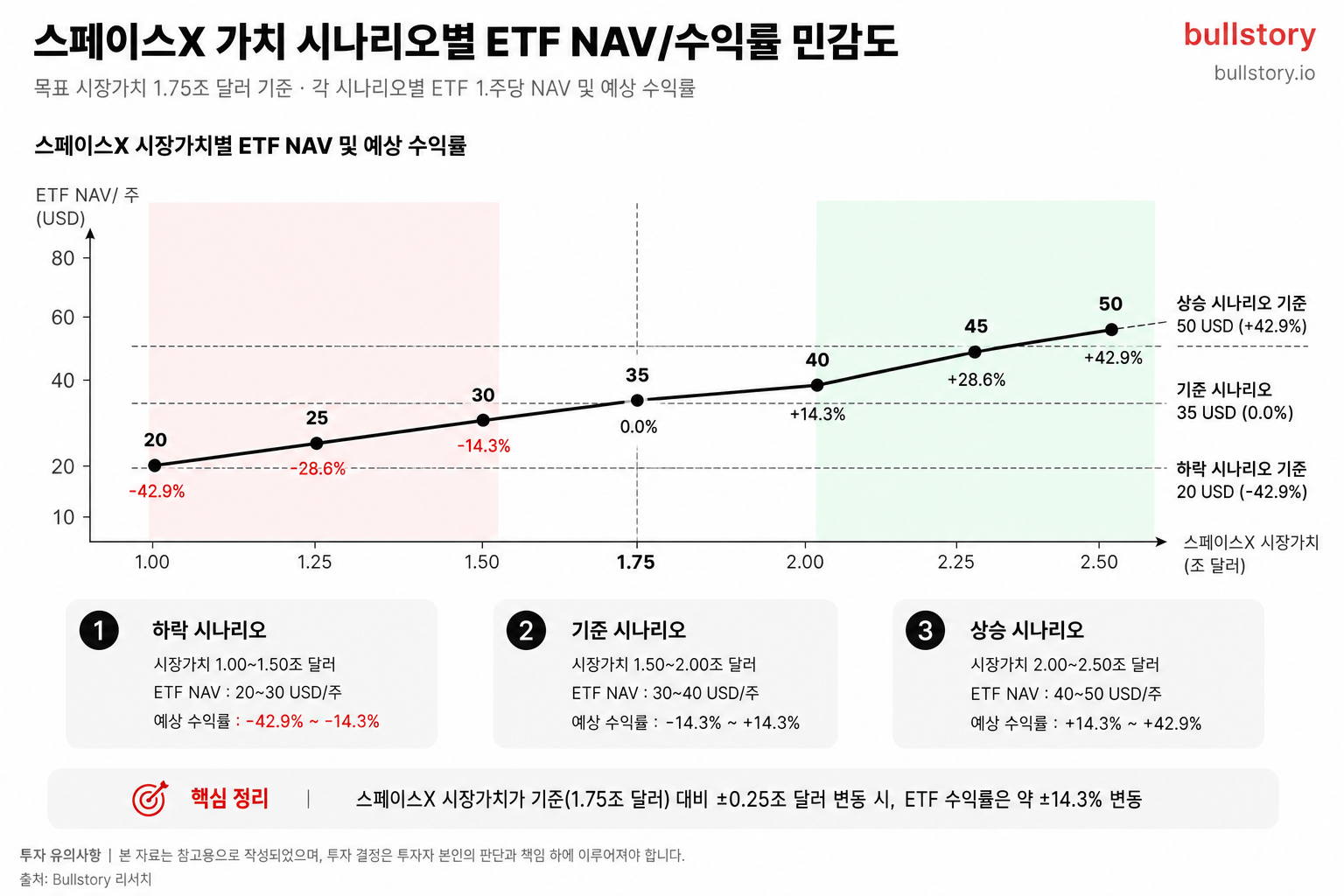 스페이스X의 여러 시나리오별(예: 공모가 안착·상승·하락)로 ETF NAV/수익률이 어떻게 변하는지 보여주는 그래픽.