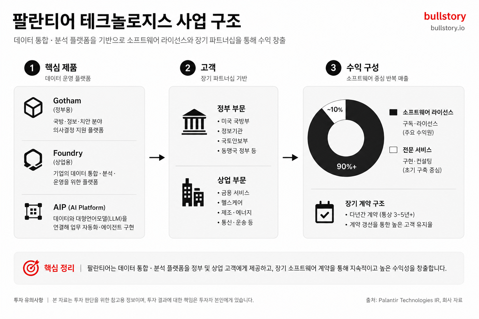 Palantir Technologies Inc. Class A Common Stock 사업 구조 도식