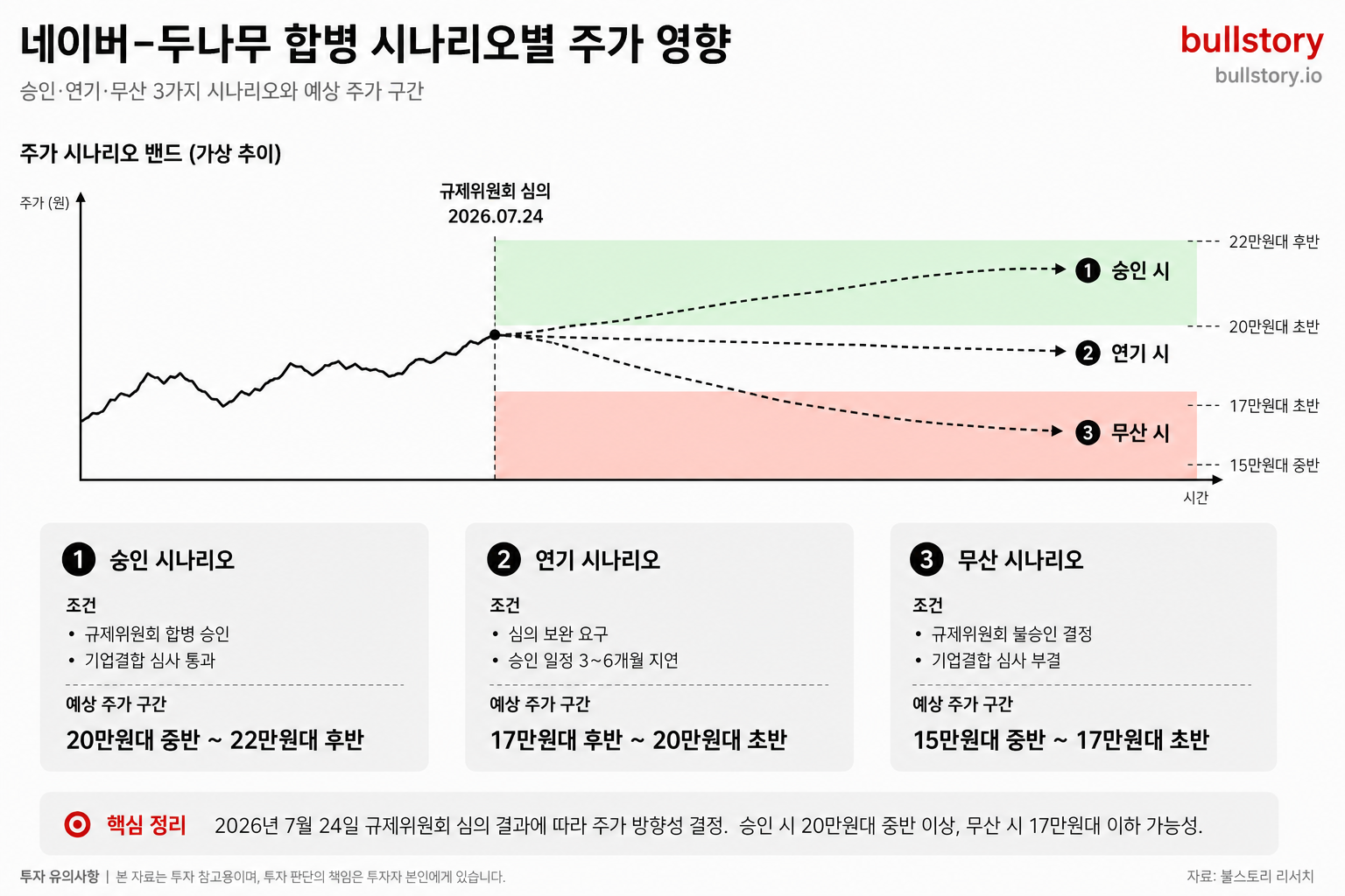 합병 승인·연기·무산 각 시나리오별 조건과 예상 주가 구간(예: 20만원대 중반 vs 17만원대)을 정리한 인포그래픽