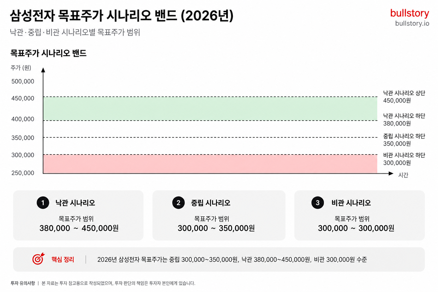 낙관·중립·비관 시나리오별 목표주가 밴드를 수치(예: 300,000~350,000원, 380,000~450,000원)로 정리한 차트