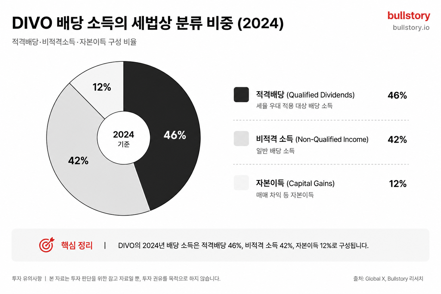 DIVO 배당 소득의 세법상 분류 비중(적격배당·비적격소득·자본이득)
