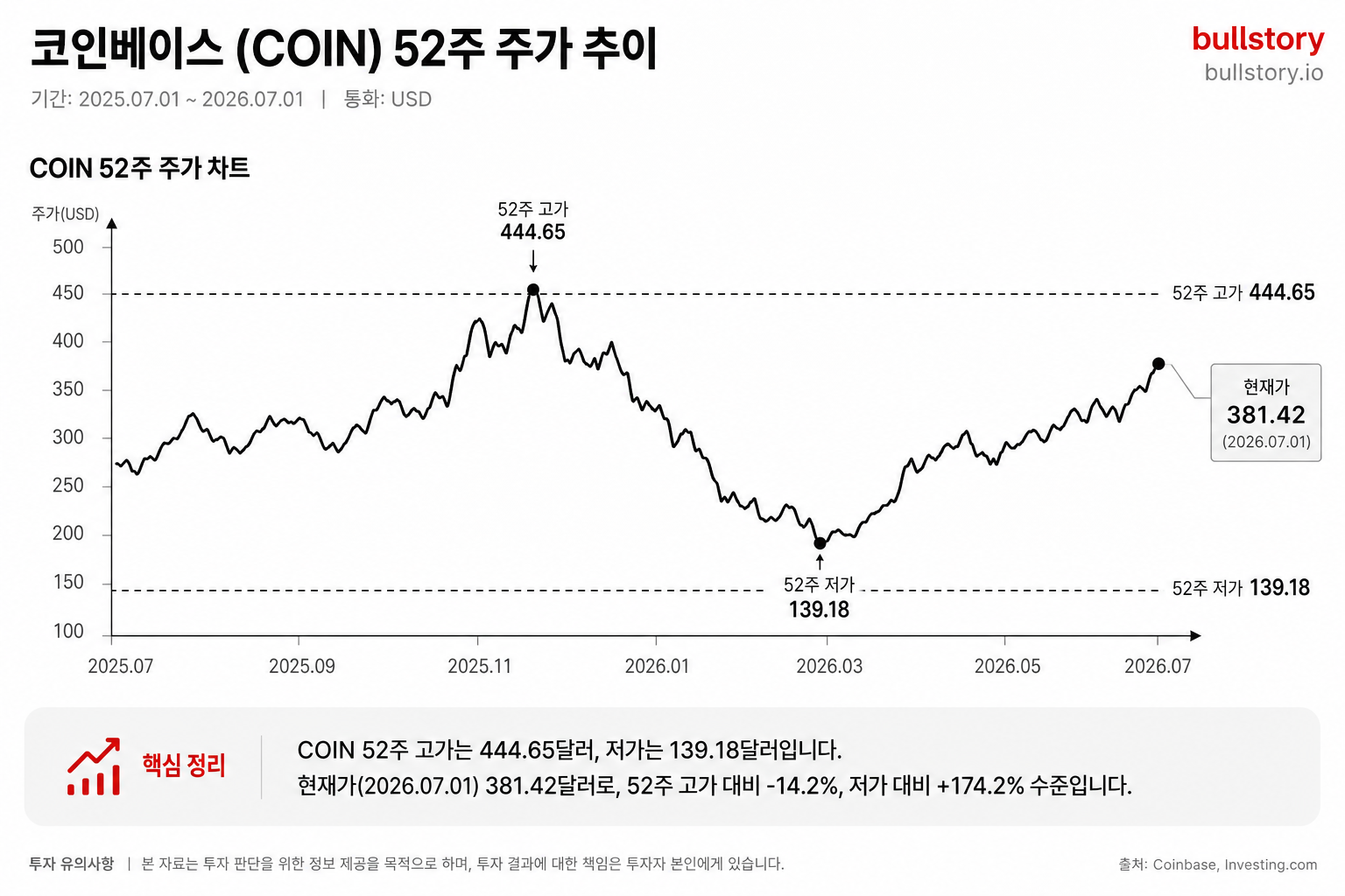 코인베이스 주가, 고점 대비 63% 빠진 지금 사도 되는가 (2026년 7월 기준)