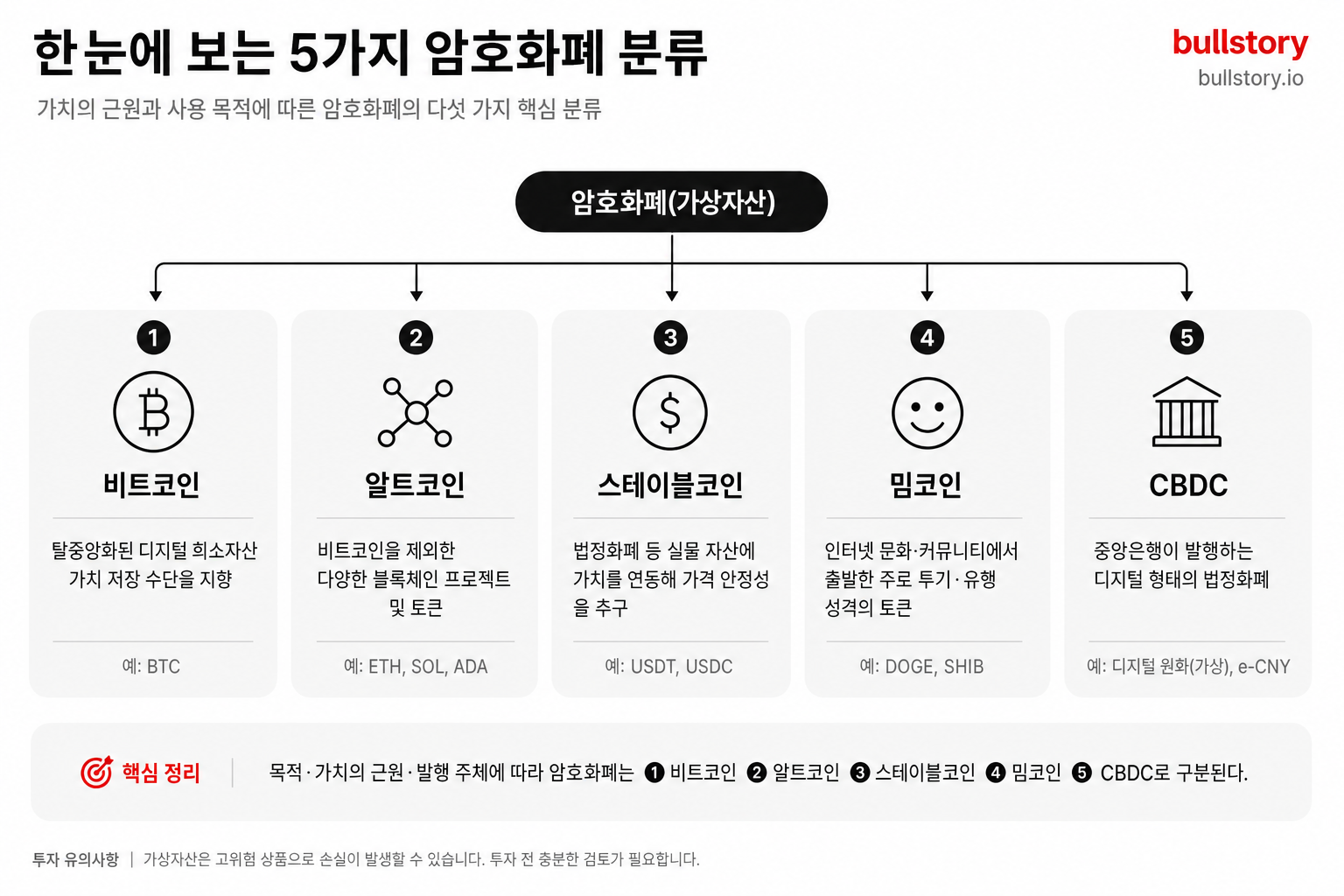 코인 종류 완전 정복, 비트코인부터 CBDC까지 한눈에 보는 가상화폐 지도 (2026)