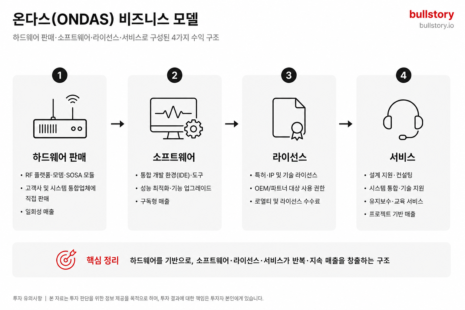 하드웨어 판매·소프트웨어·라이선스·서비스로 나뉘는 수익 구조를 한눈에 보여줌