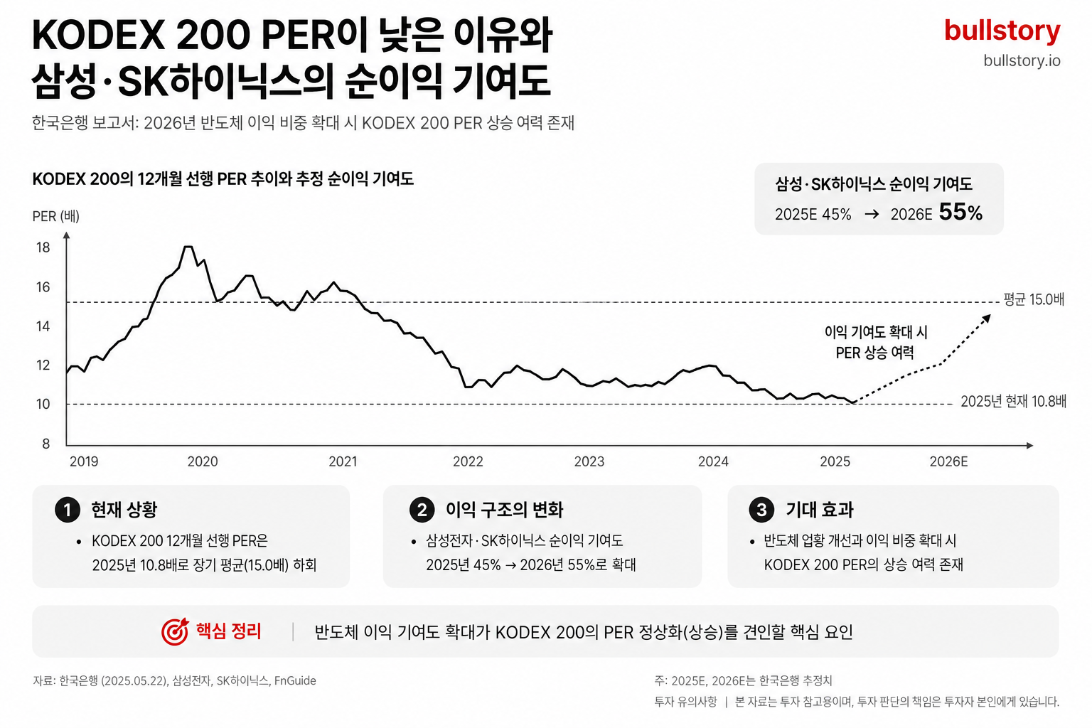 KODEX 200 PER이 낮은 이유와 삼성·SK하이닉스의 순이익 기여도를 시각적으로 보여주기 위해