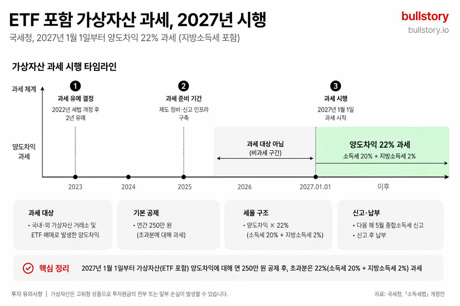 2027년 과세 시행일과 세율(22%) 등 세법 변화를 시각적으로 정리한 타임라인/인포그래픽 — 독자가 시행 시점과 세율 구조를 빠르게 파악하도록