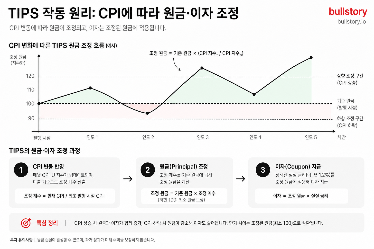 TIPS 작동 원리 설명에 도움: CPI에 따라 원금·이자가 조정되는 구조를 도식화해 이해를 돕기 위해.