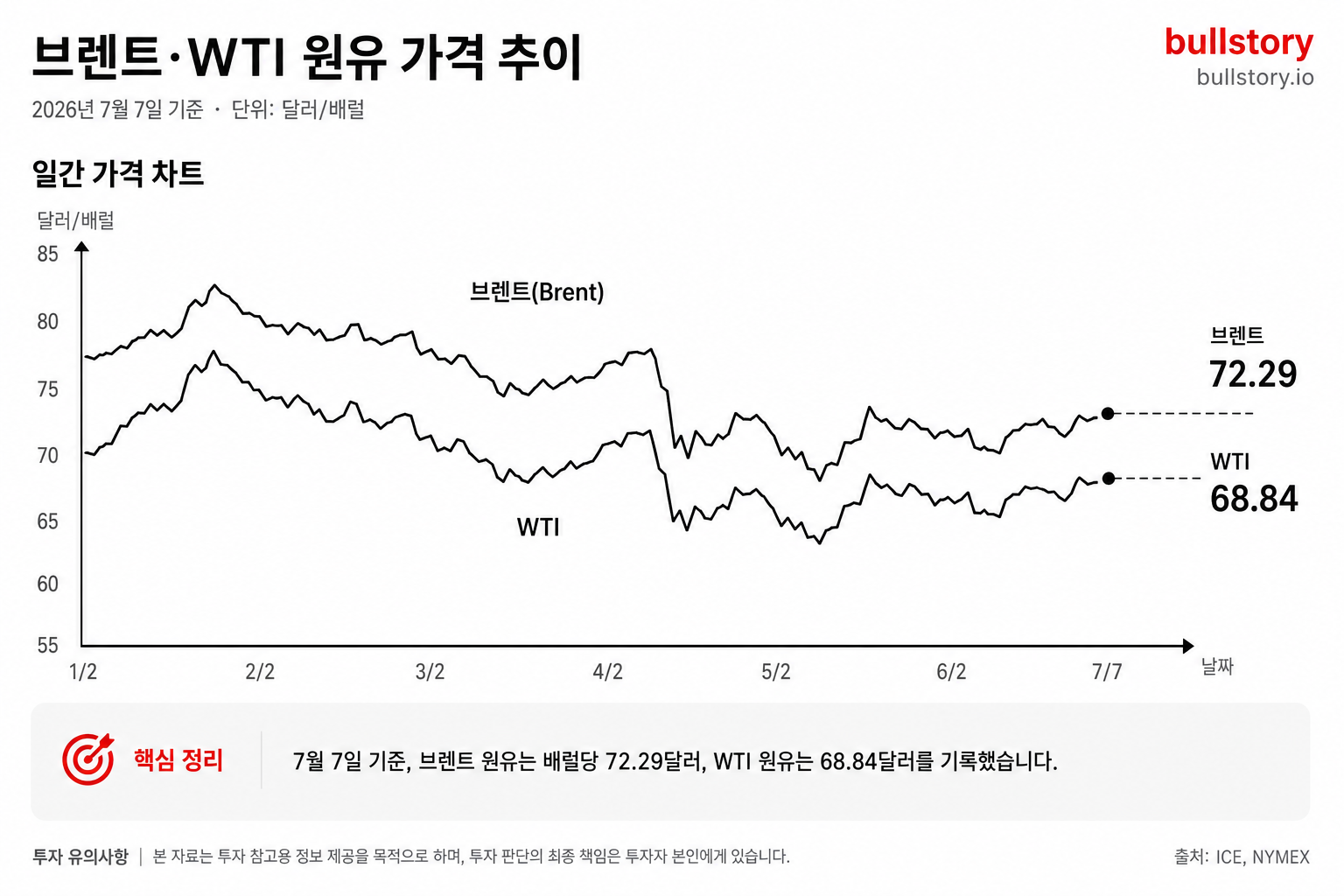 국제 유가 전망, 7월 7일 브렌트 72달러대 진정 이유와 하반기 시나리오