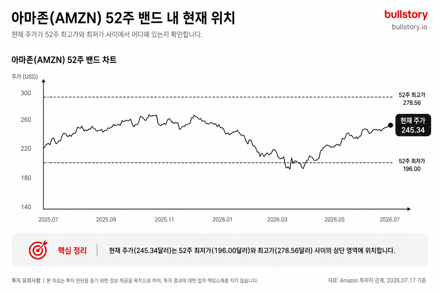 아마존의 52주 밴드 내 현재 위치(245.34달러)를 시각적으로 보여준다.