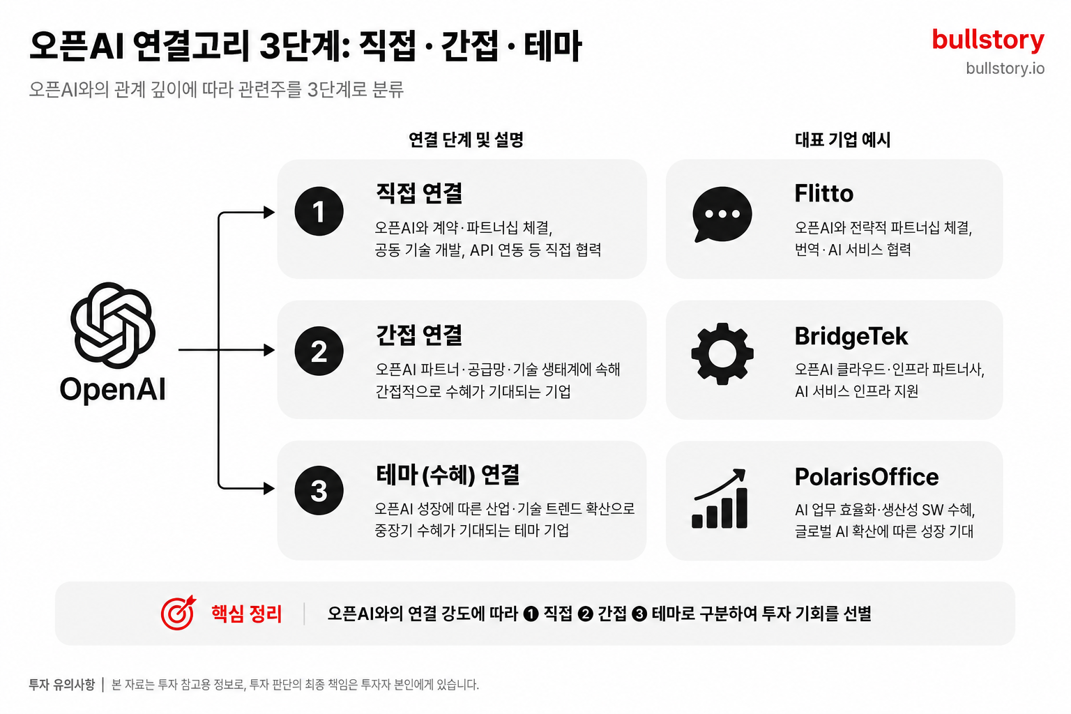 오픈AI 관련주 연결고리의 3단계(직접·간접·테마)를 구조도로 직관적으로 설명하기 위함