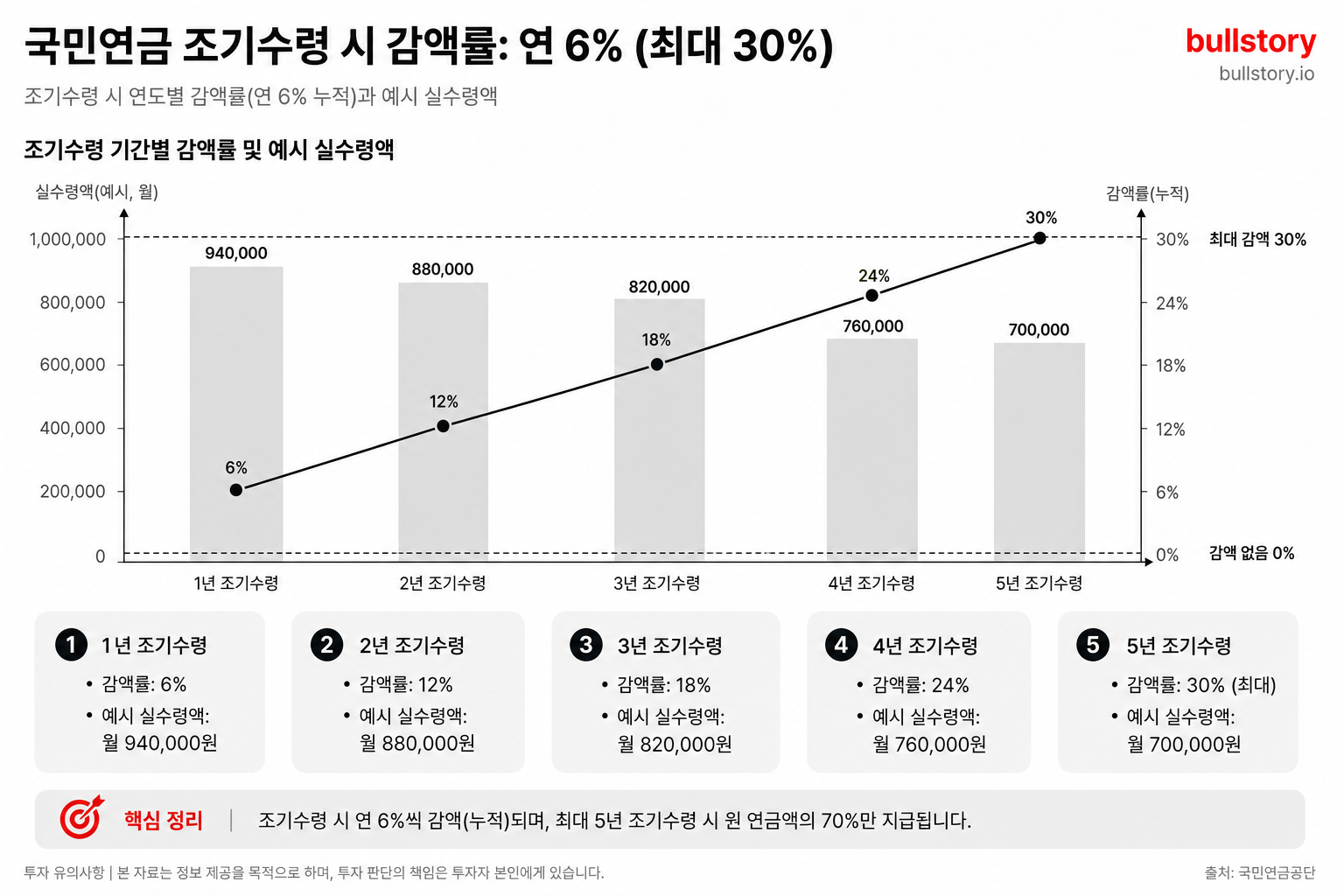 조기수령 시 연도별 감액률(연 6% 누적)과 예시 실수령액을 막대/선 그래프로 시각화하기 위해