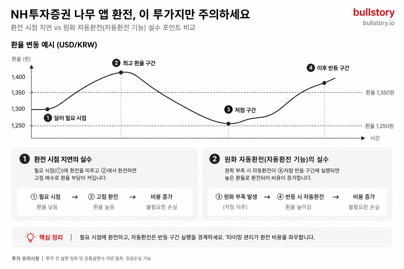 환전 시점 지연과 원화 자동환전(자동환전 기능) 두 가지 실수 포인트를 비교한 인포그래픽이 필요해서
