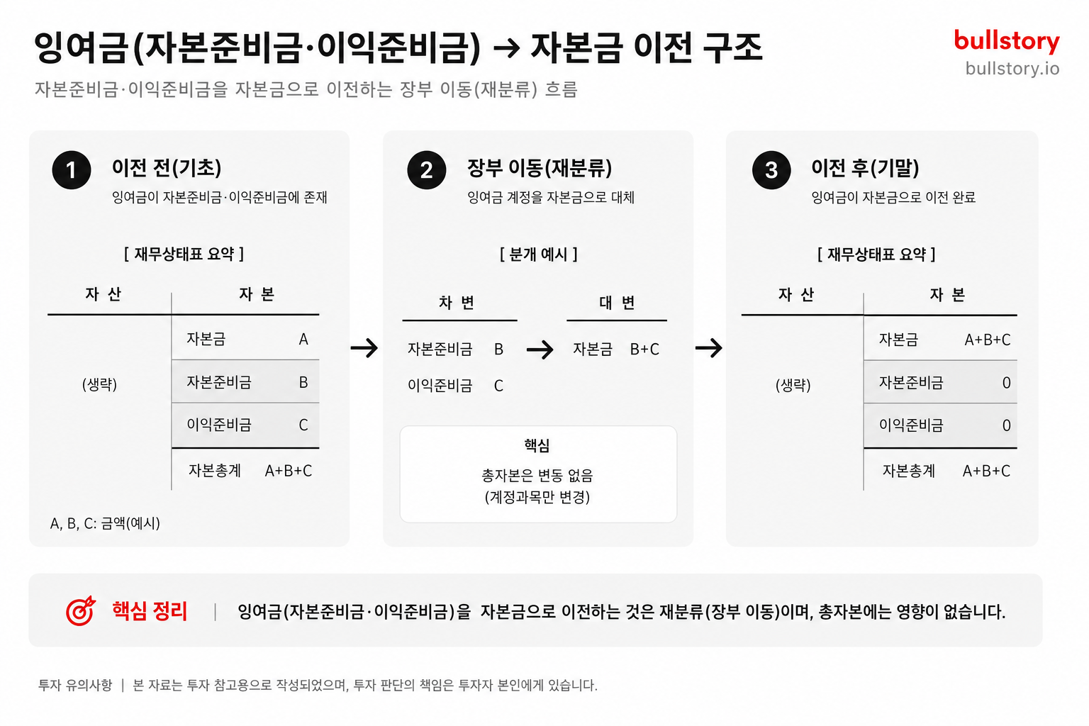 잉여금(자본준비금·이익준비금)을 자본금으로 이전하는 장부 이동을 한눈에 보여주는 도식이 필요함