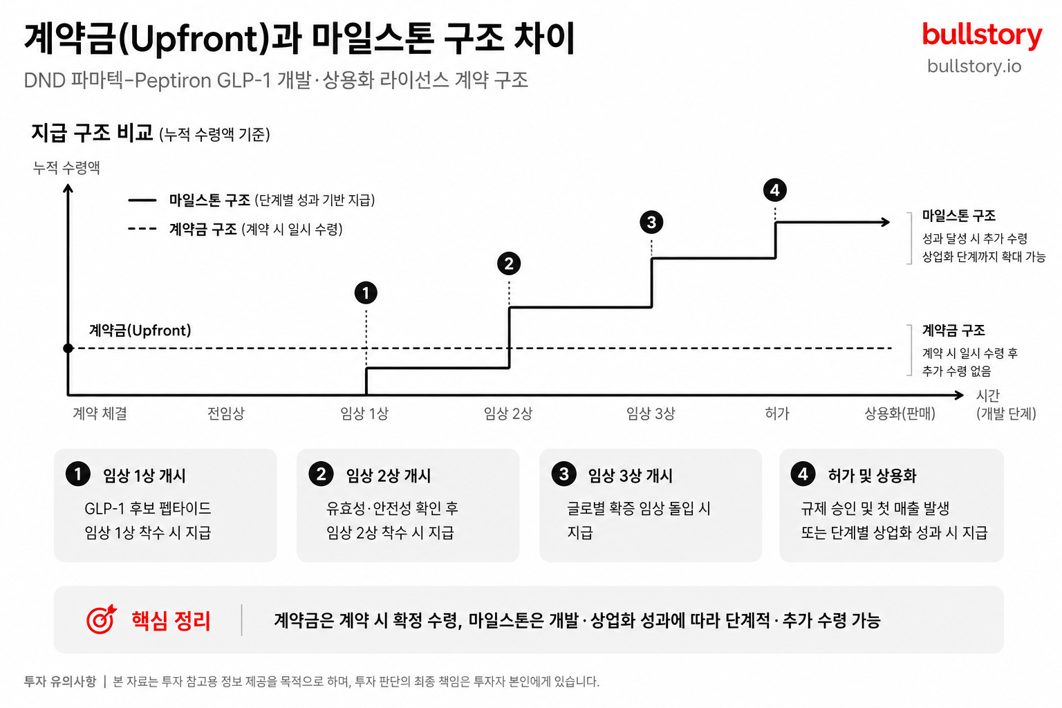 한 줄 — 계약금(Upfront)과 마일스톤 구조 차이를 시각적으로 설명하는 도식