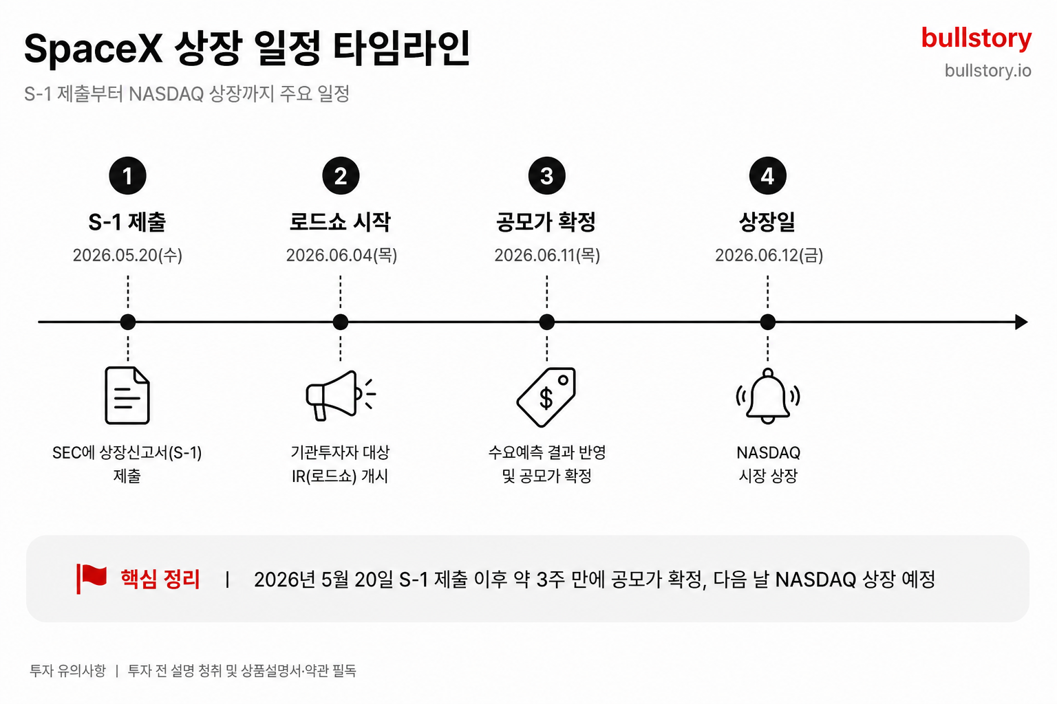 상장 일정(타임라인)을 한눈에 보여주는 시각자료로 독자의 이해를 돕기 위해