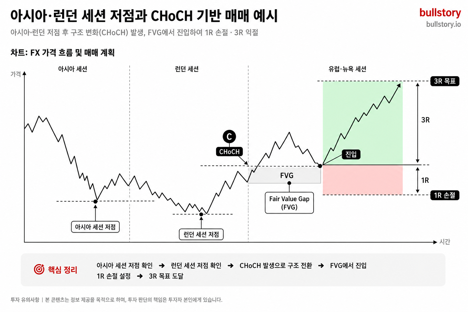 바닥을 맞히지 않고 손익비 1대3을 설계하는 법