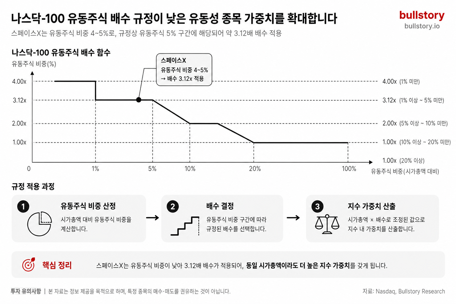 유동주식(플로트) 배수 규정이 낮은 유동성 종목에 어떻게 가중치를 확대 적용하는지 시각적으로 설명하기 위해
