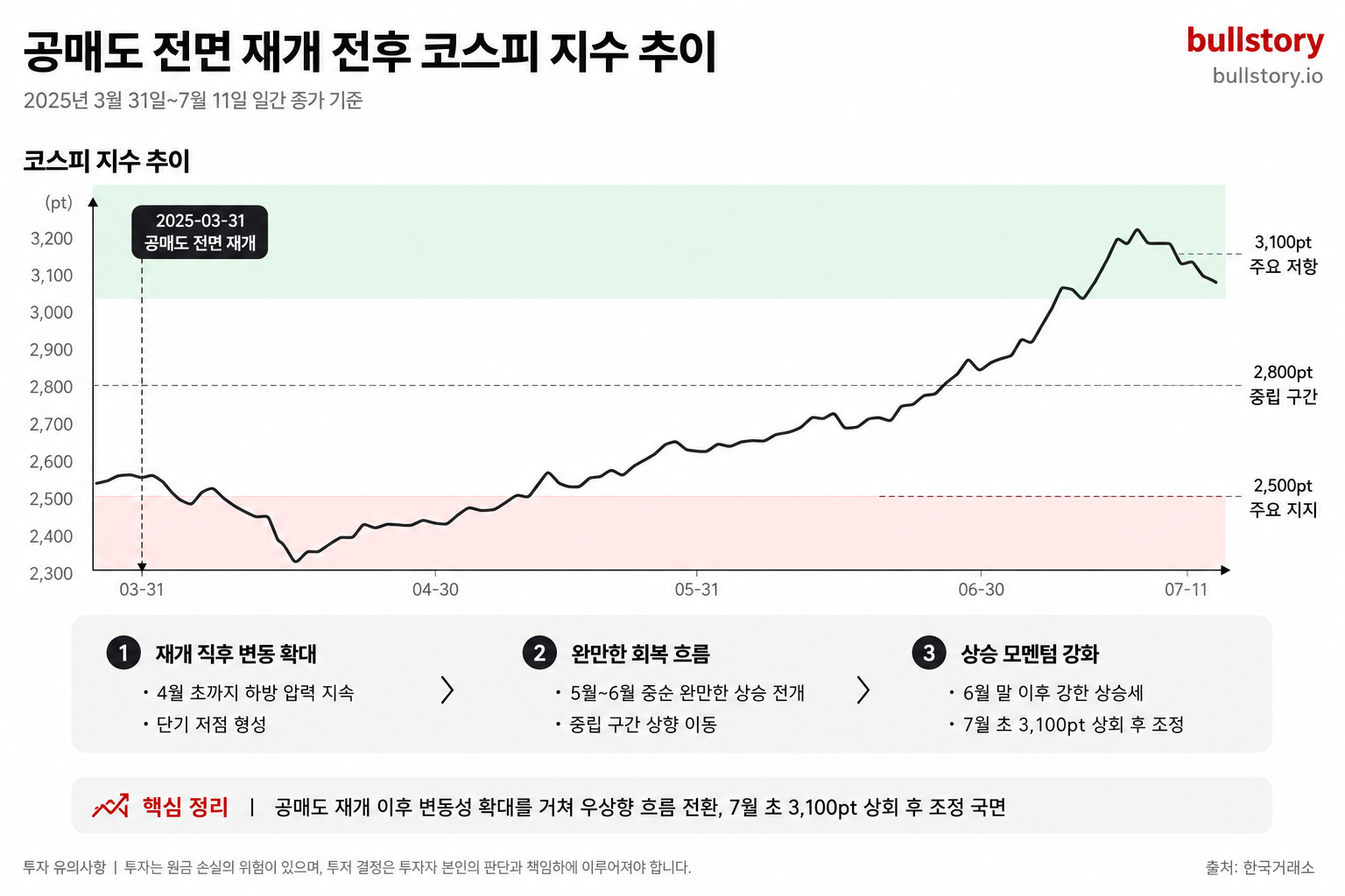주식 공매도 뜻, 무차입 공매도와 숏 커버링까지 한 번에 정리