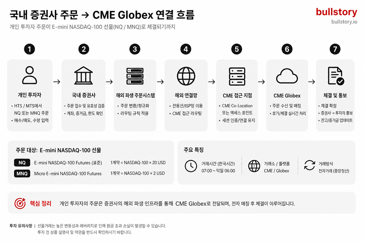 나스닥 선물 하는 법, 국내 증권사 계좌개설부터 첫 주문까지 완전 정리 (2026)