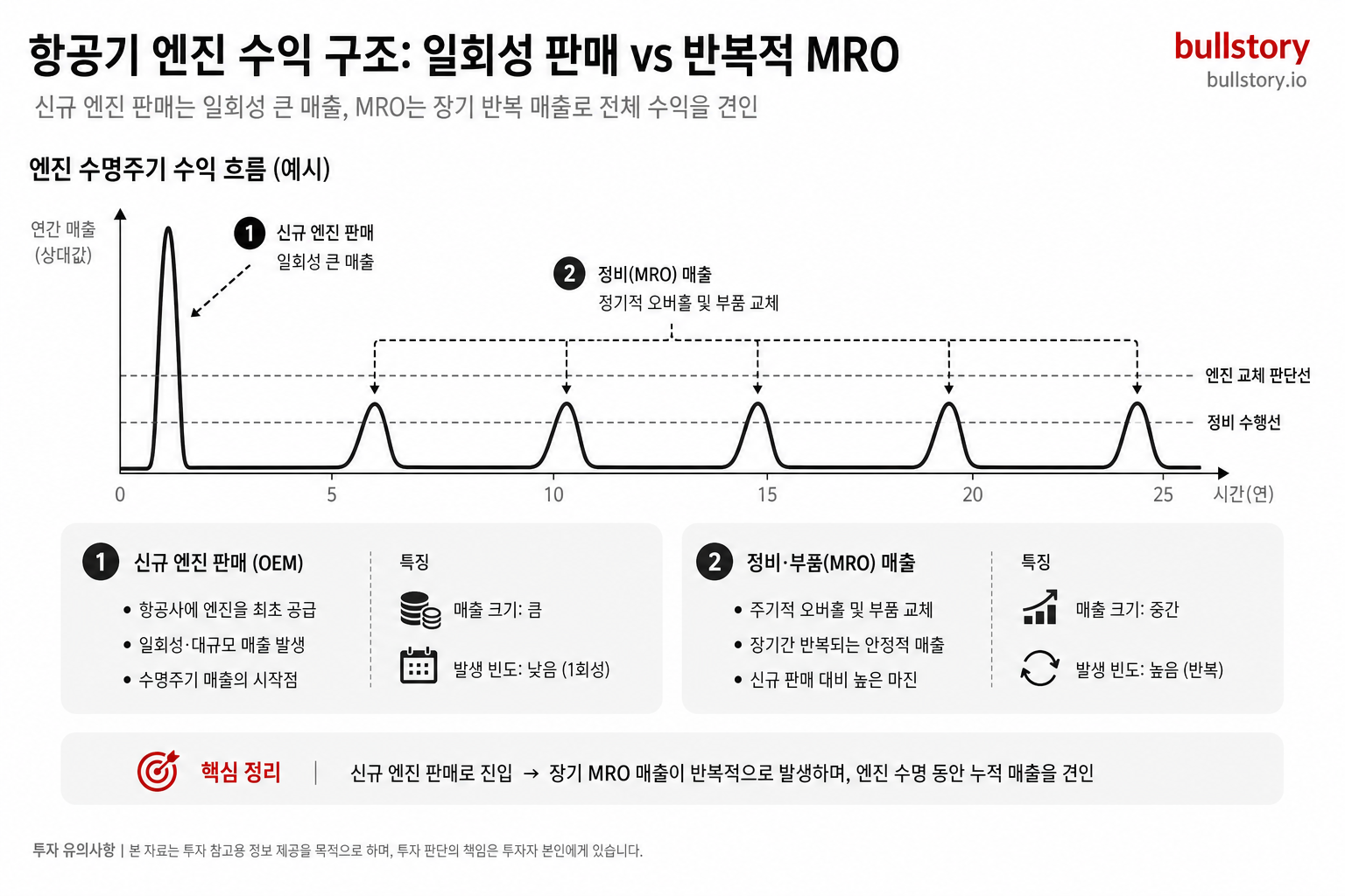 신규 엔진 판매(일회성 큰 매출)와 장기 정비·부품(MRO)에서 나오는 반복적 수익 구조를 한눈에 설명하기 위함