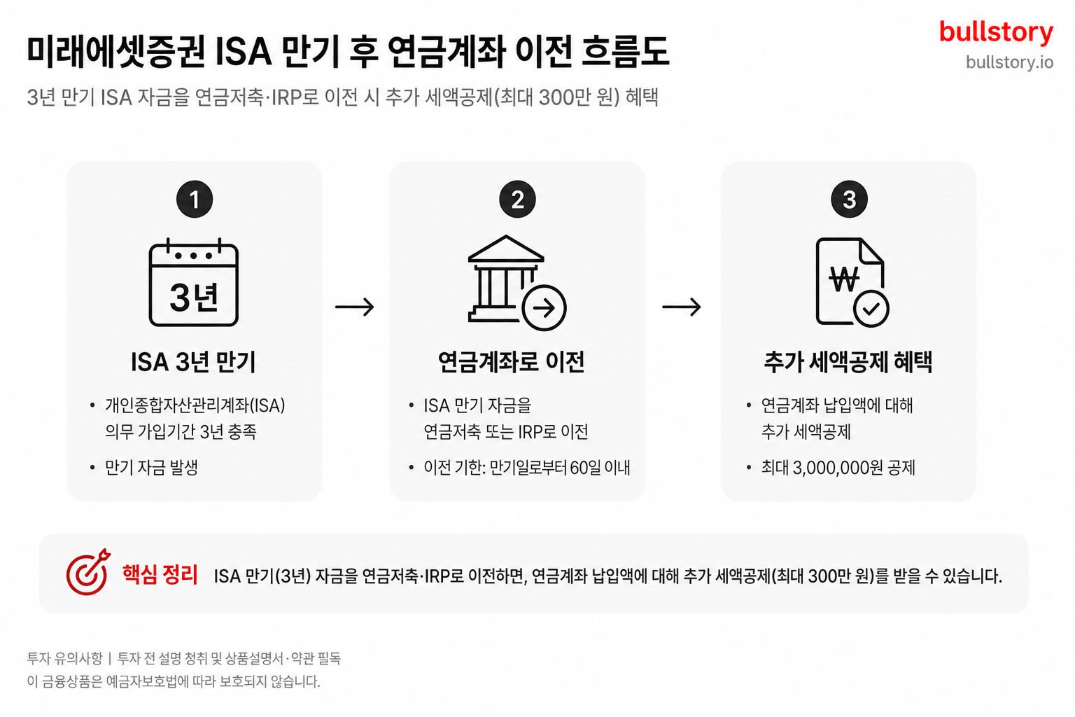 ISA 만기 후 연금저축·IRP로 이전해 추가 세액공제(최대 300만 원)를 받는 자금 흐름도