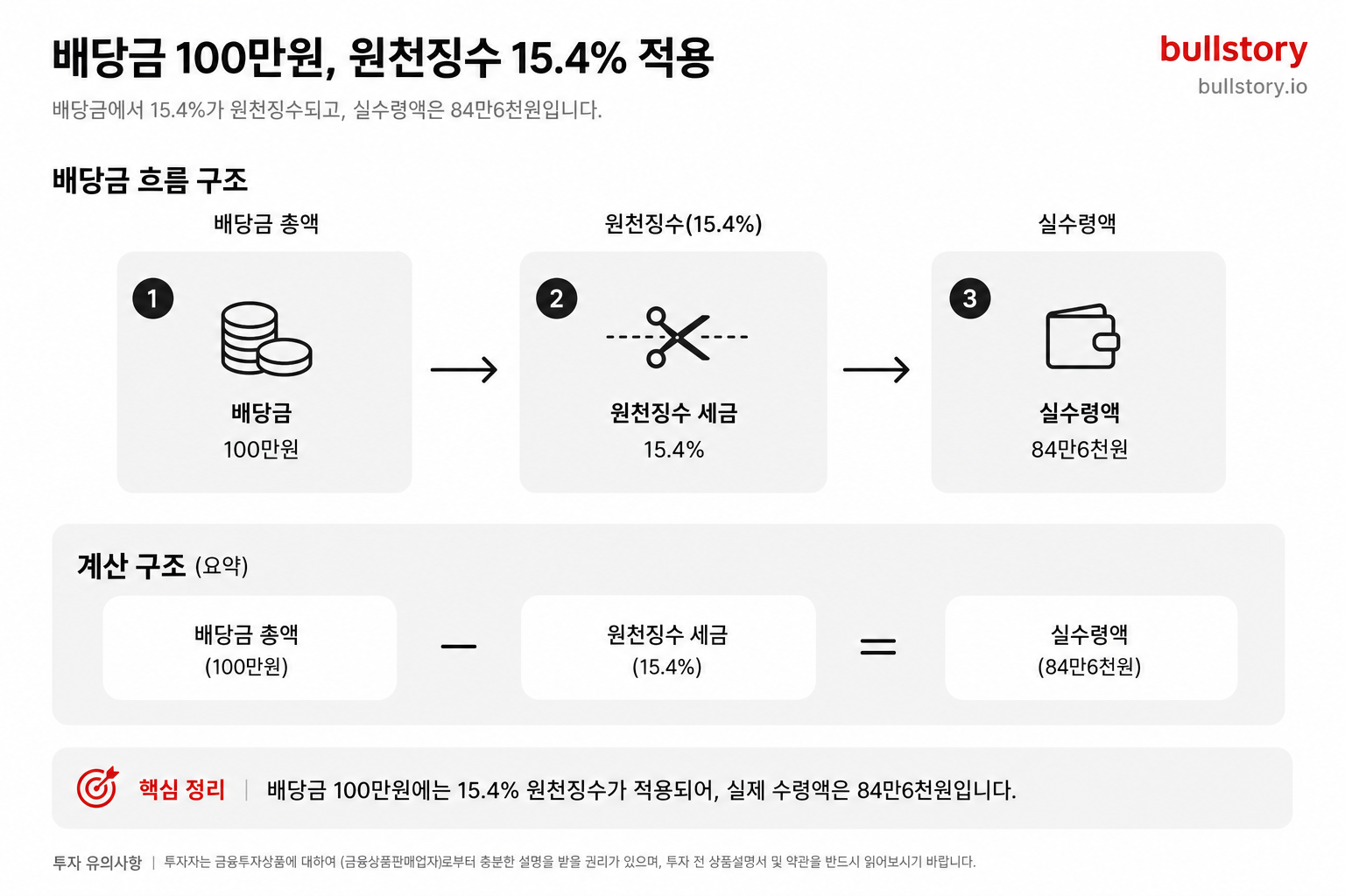 배당 세금 계산기, 15.4%부터 2000만원 기준까지 한 번에 정리 (2026년)