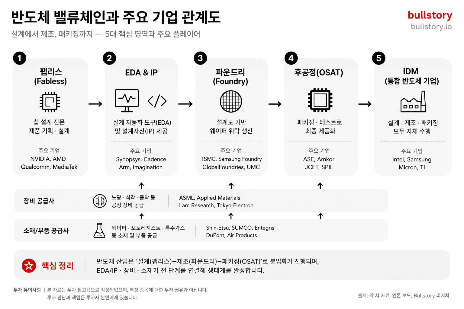 HBM은 D램을 수직으로 적층하고 TSV로 연결해 대역폭을 키운 구조임을 도식화하기 위함.