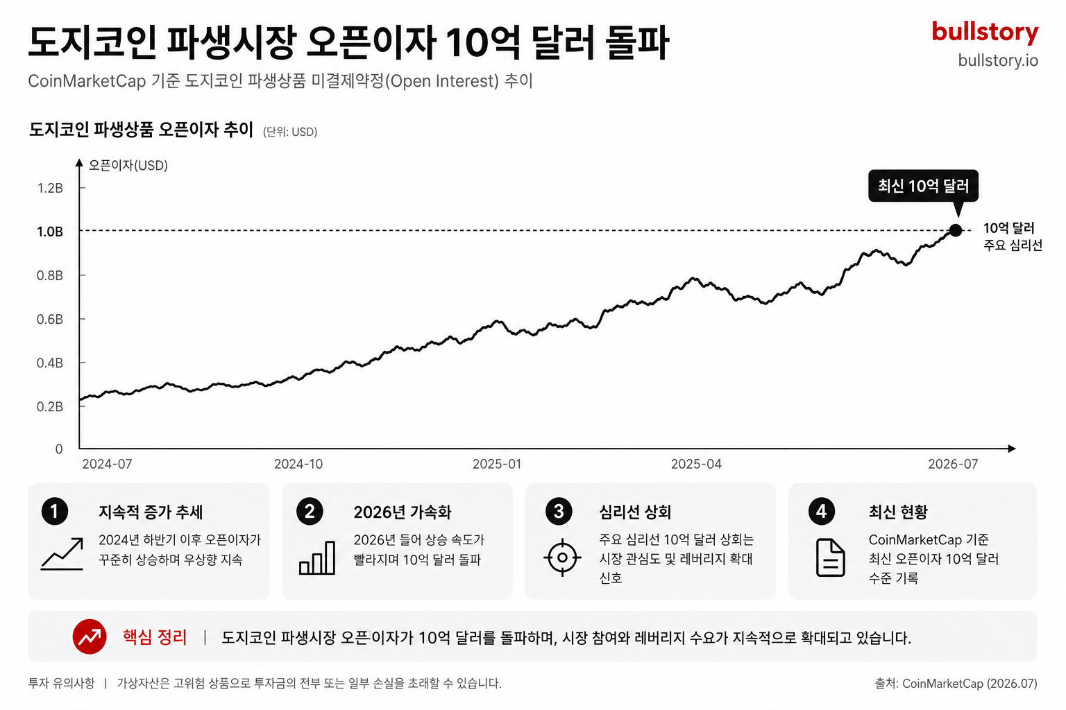도지코인 파생시장 미결제약정(오픈이자)이 10억 달러 수준에 달한다는 점을 보여주는 오픈이자 차트.