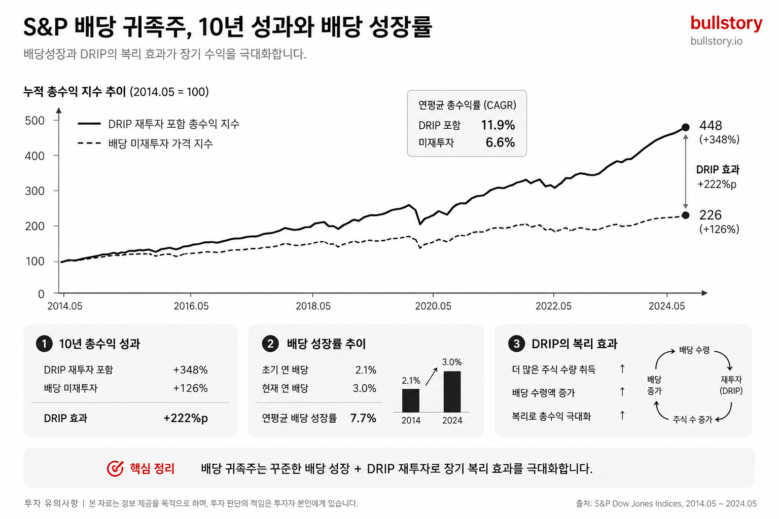 한국어 한 줄 — 배당 귀족주(ΔDividend Aristocrats) 성과와 배당 성장률을 보여줘 DRIP과의 조합 이점을 시각화하기 위해