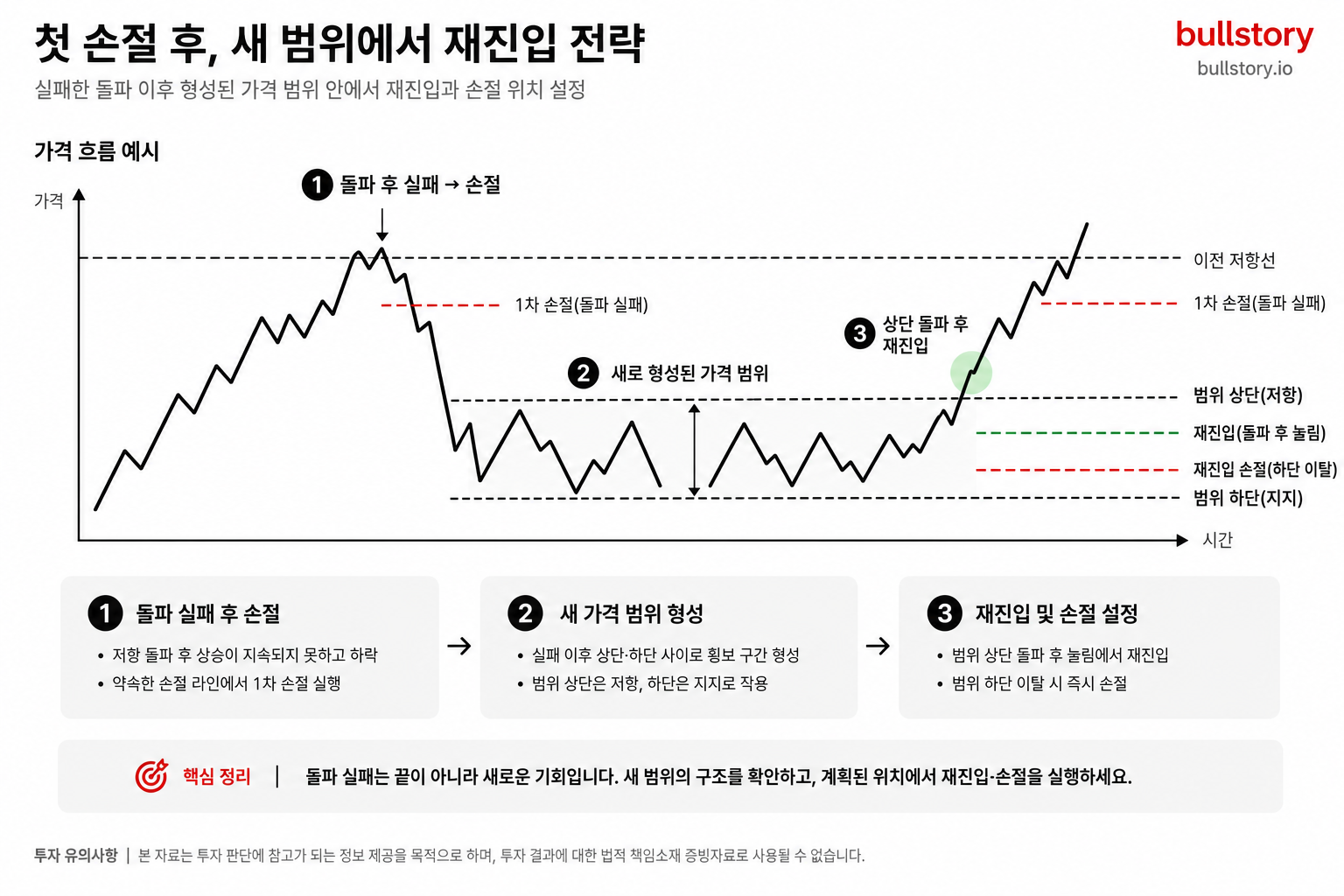 첫 손절 후 새로 형성된 가격 범위와 재진입·손절 위치를 표시한 차트 도식