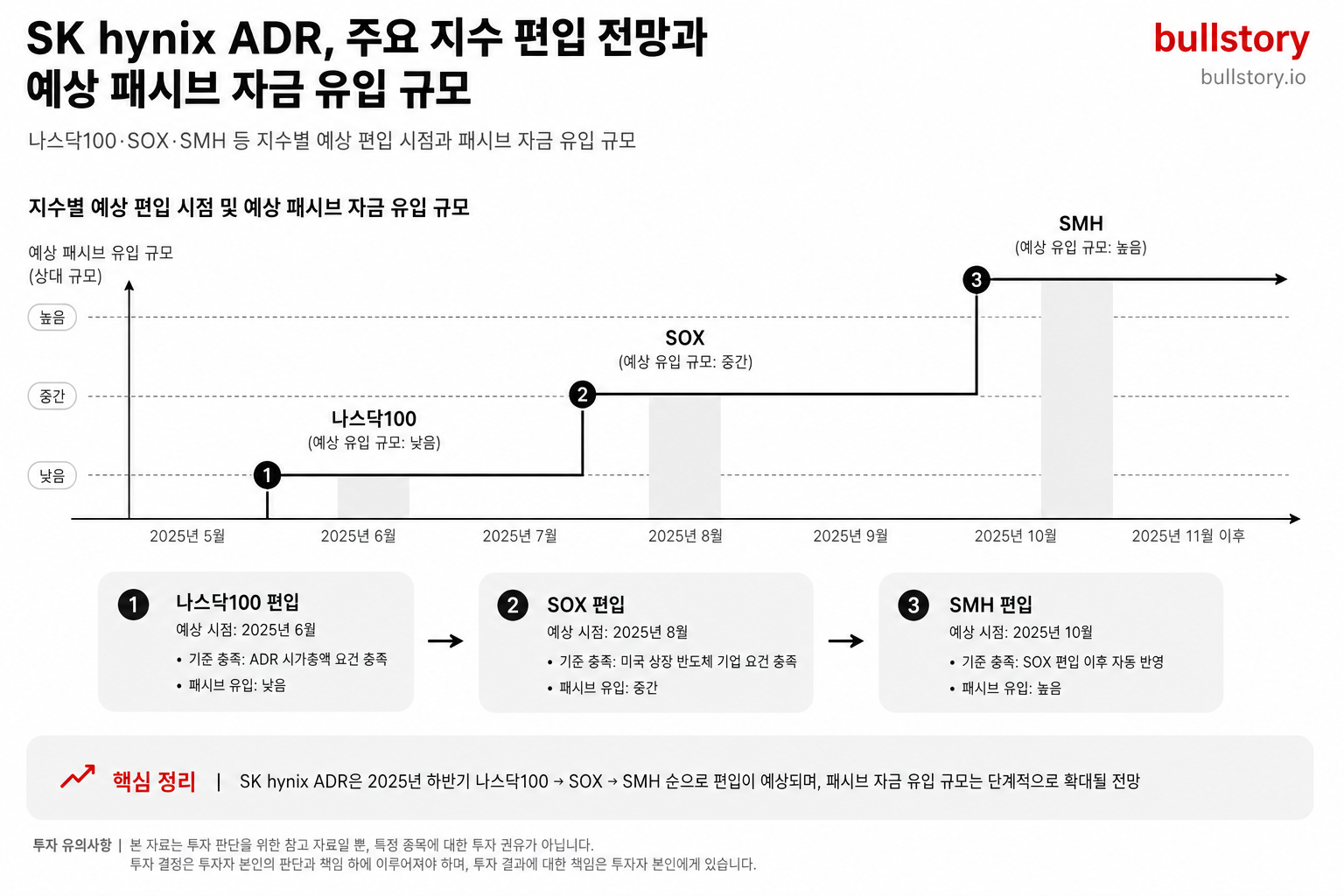 나스닥100·SOX·SMH 등 지수별 예상 편입 시점과 패시브 자금 유입 규모를 시계열·막대 형태로 시각화한 그래프