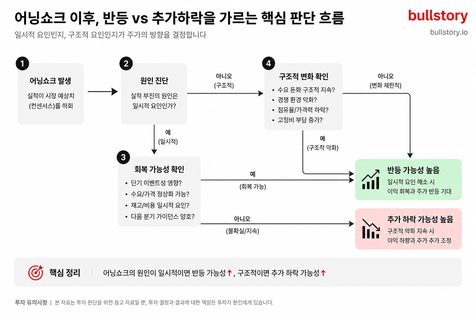어닝쇼크 이후 주가가 반등할지 추가하락할지를 가르는 '일시적 vs 구조적' 판단 흐름은 도식화(플로우차트)가 이해를 돕기에 적합함